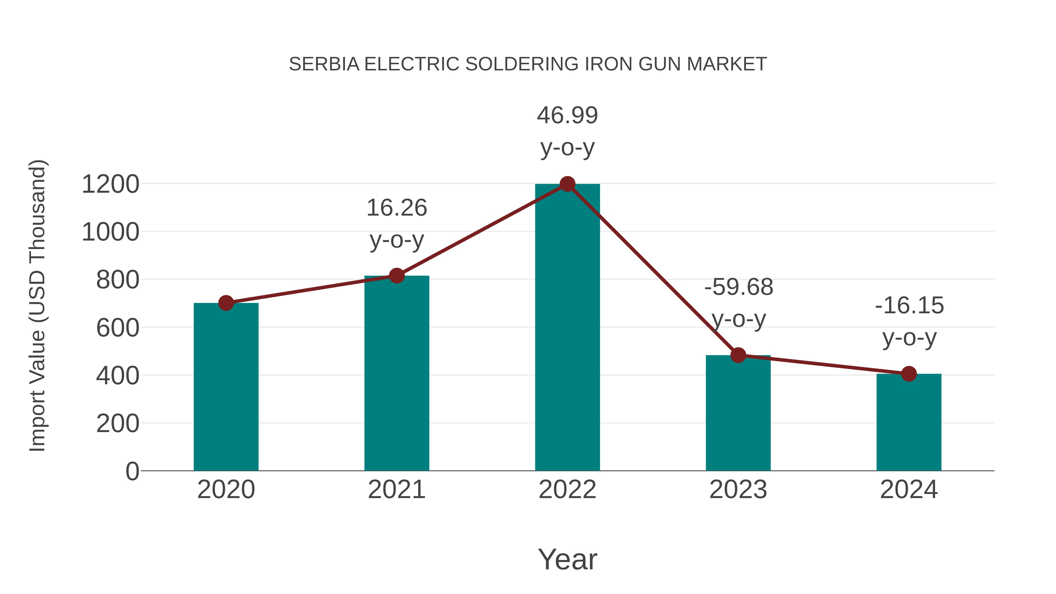 Serbia Electric Soldering Iron Gun Market: Import Trend Analysis
