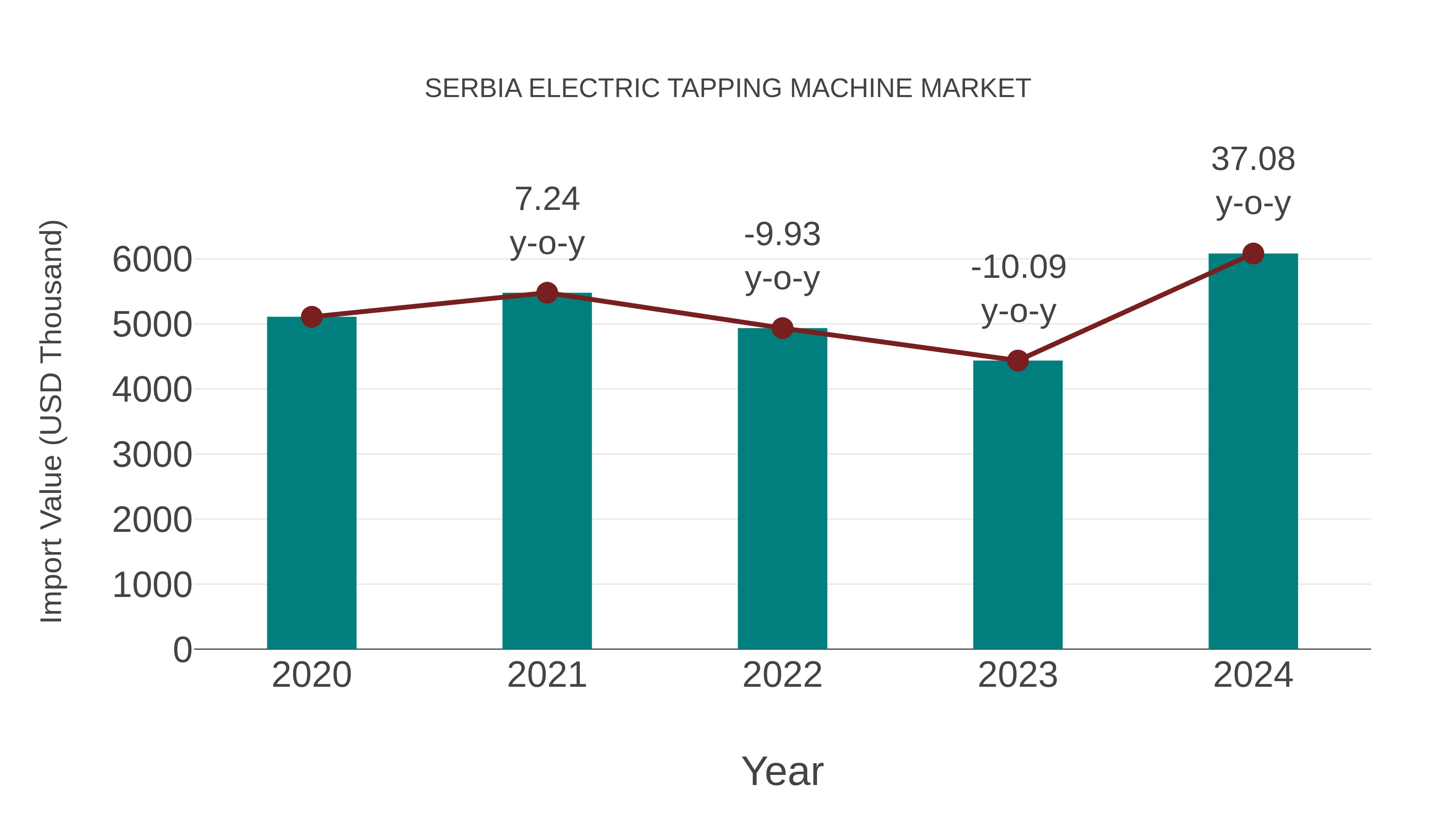  Serbia Electric Tapping Machine Market: Import Trend Analysis