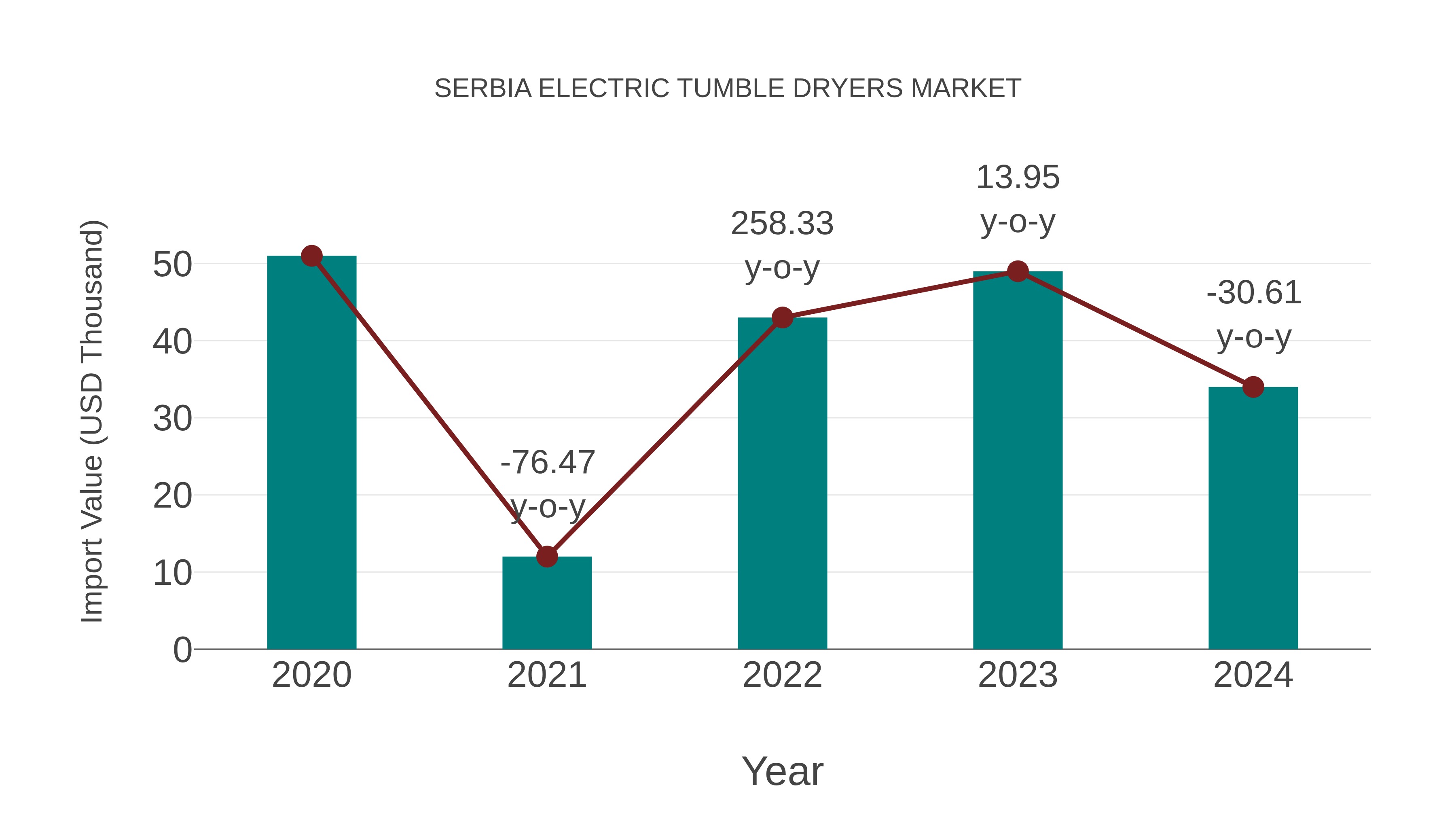 Serbia Electric Tumble Dryers Market: Import Trend Analysis