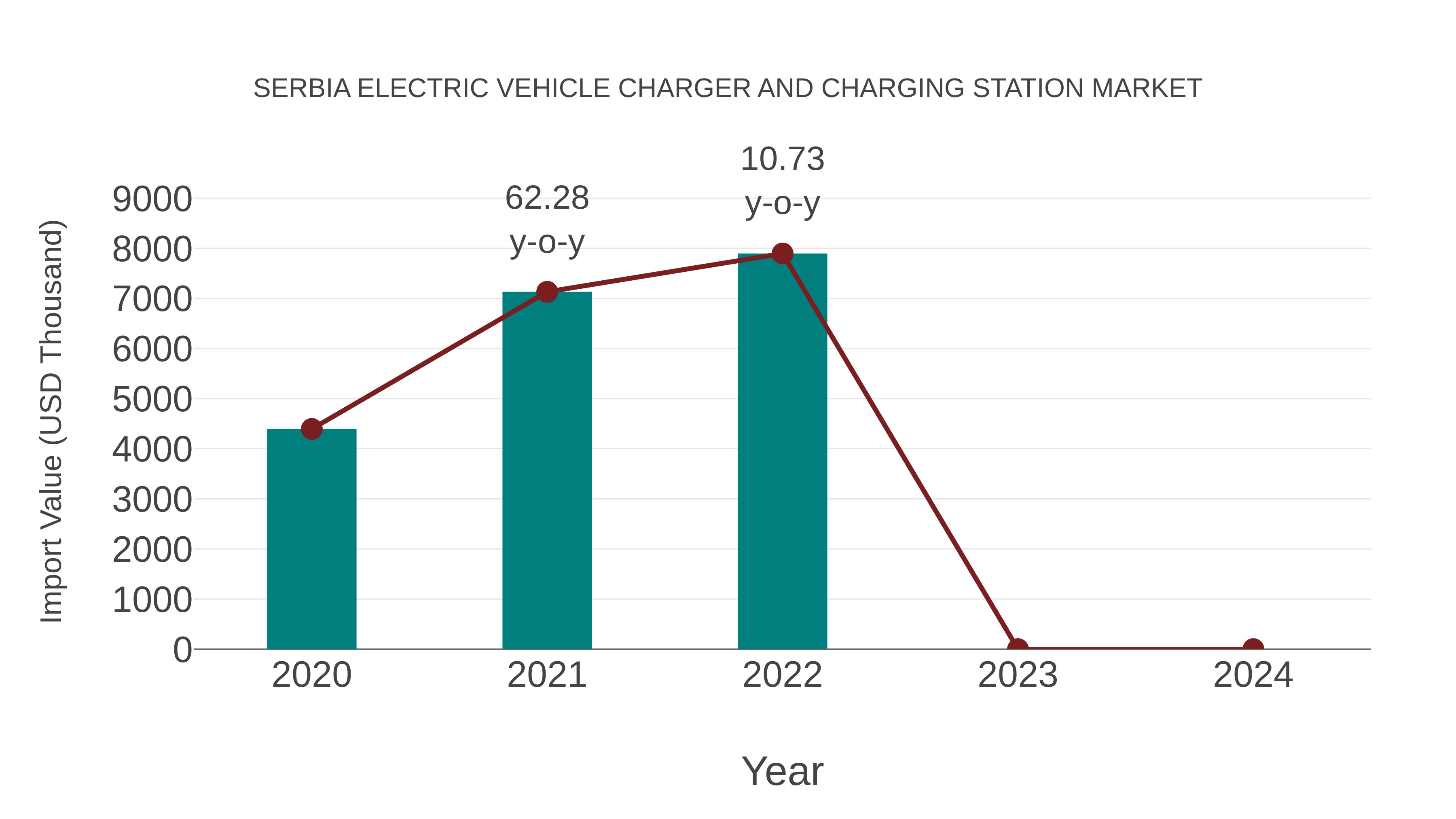 Serbia Electric Vehicle Charger and Charging Station Market: Import Trend Analysis