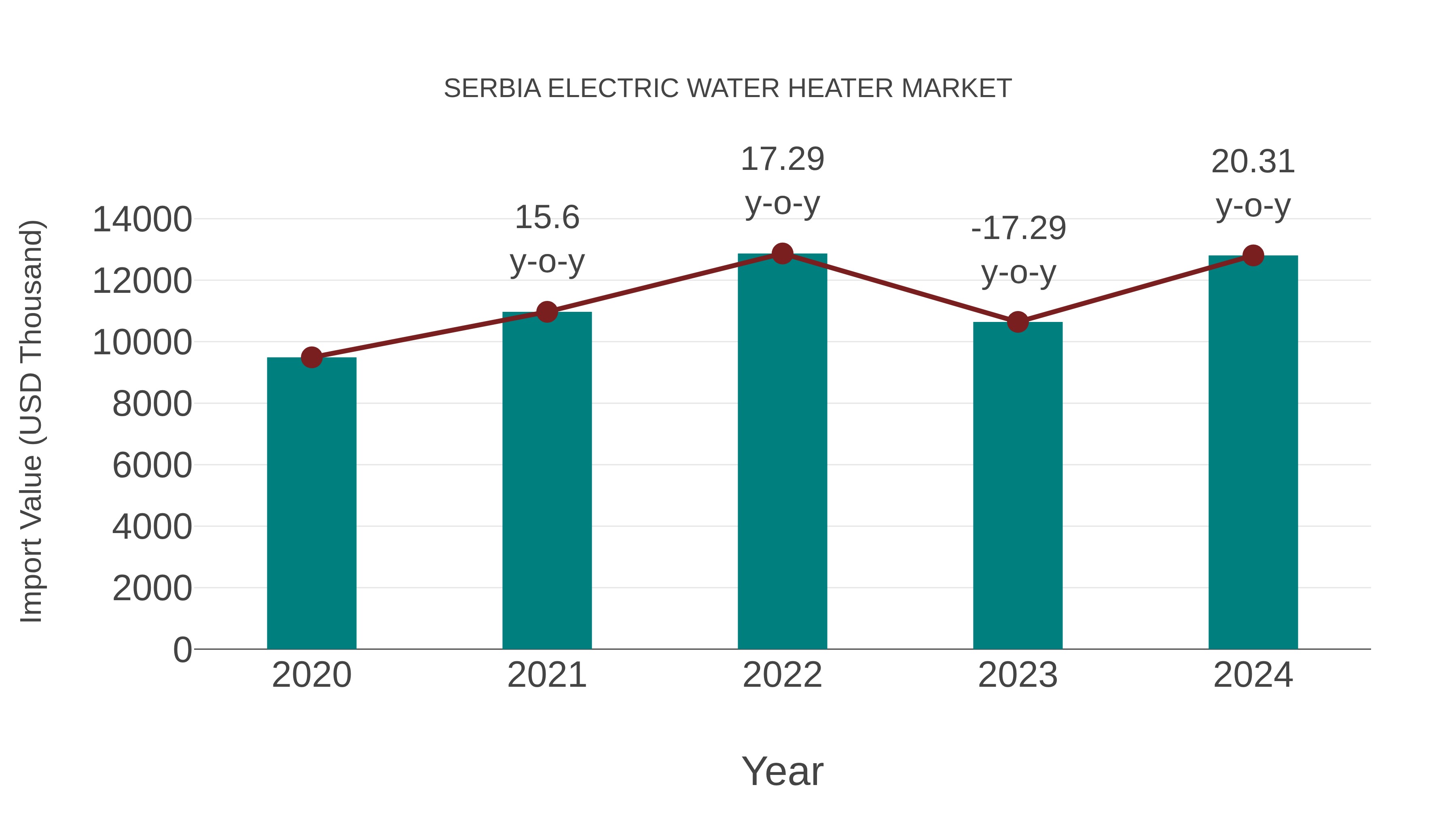 Serbia Electric Water Heater Market: Import Trend Analysis