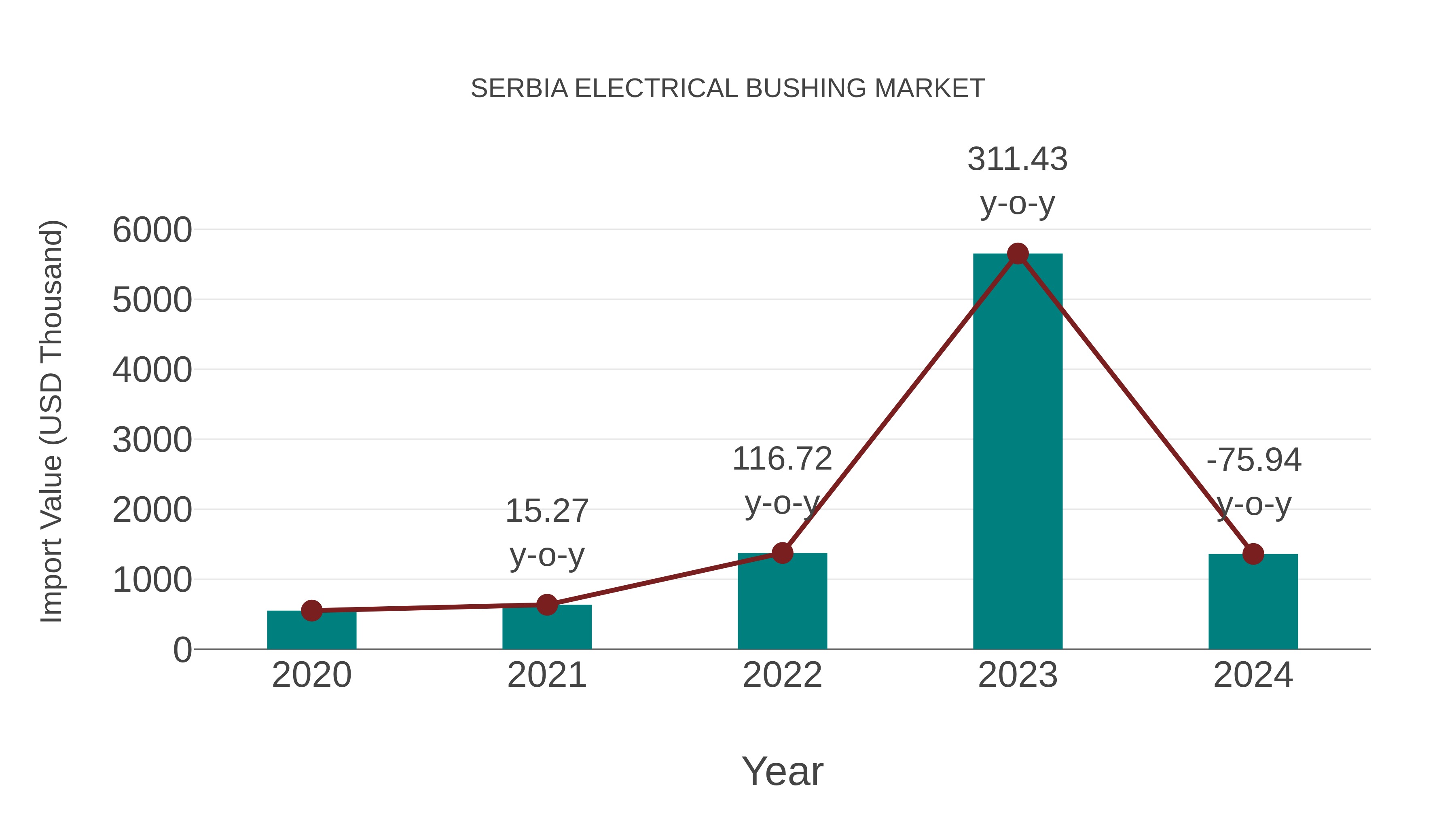 Serbia Electrical Bushing Market: Import Trend Analysis