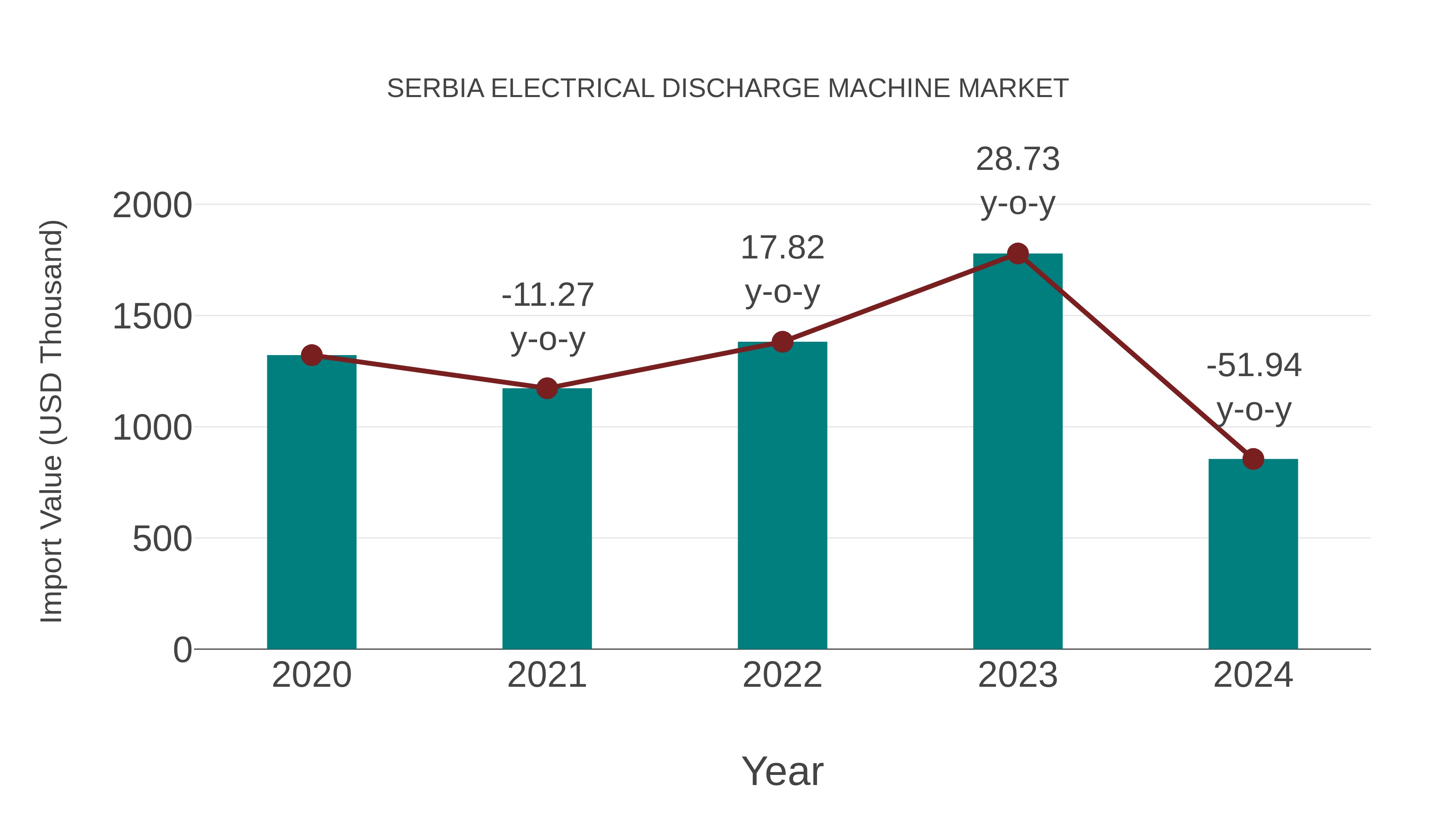  Serbia Electrical Discharge Machine Market: Import Trend Analysis