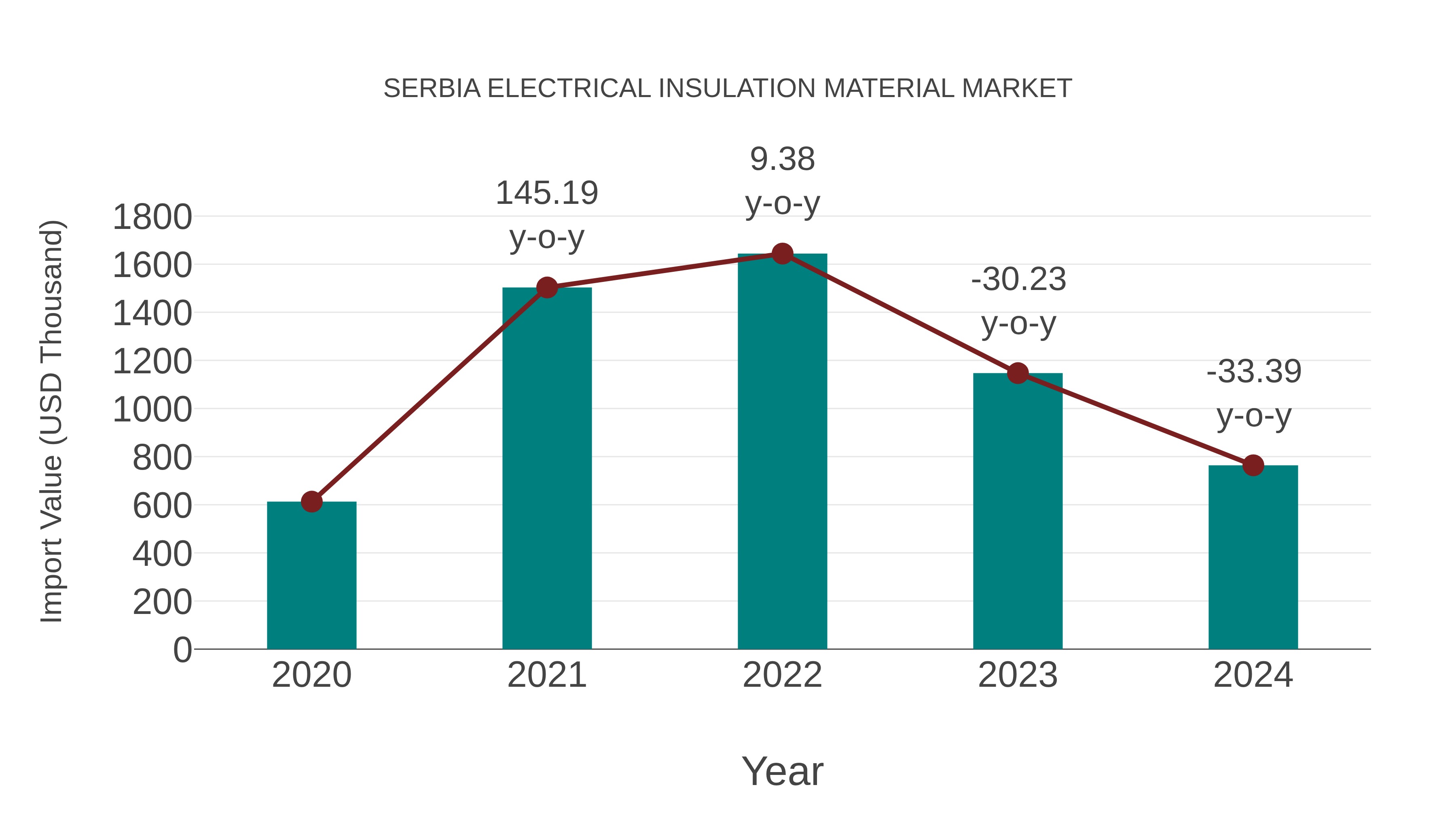  Serbia Electrical Insulation Material Market: Import Trend Analysis