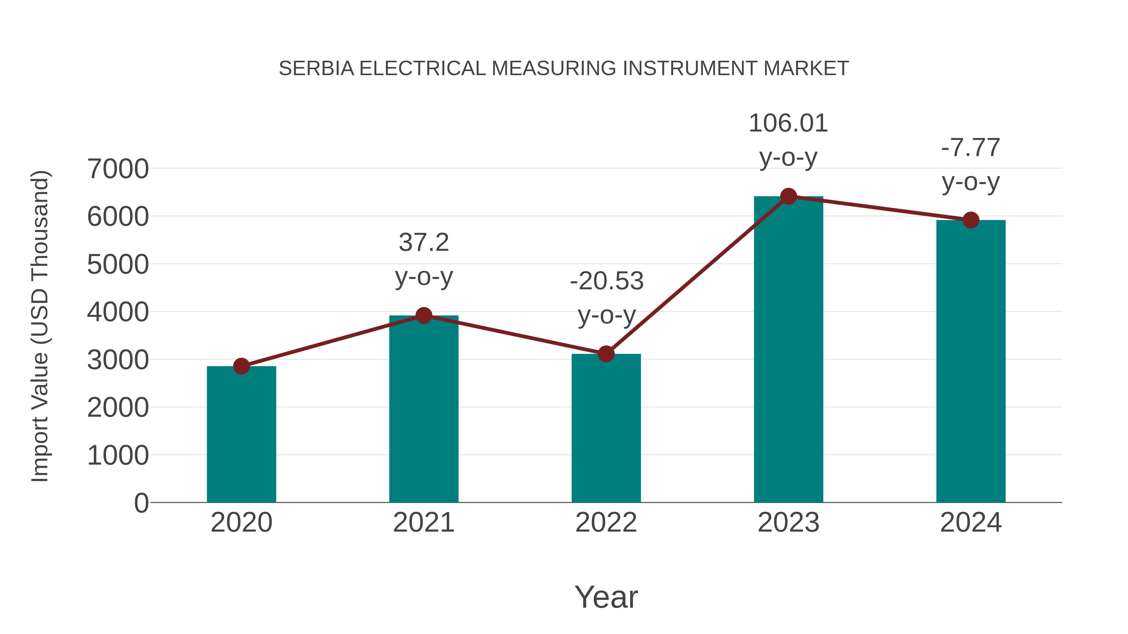  Serbia Electrical Measuring Instrument Market: Import Trend Analysis