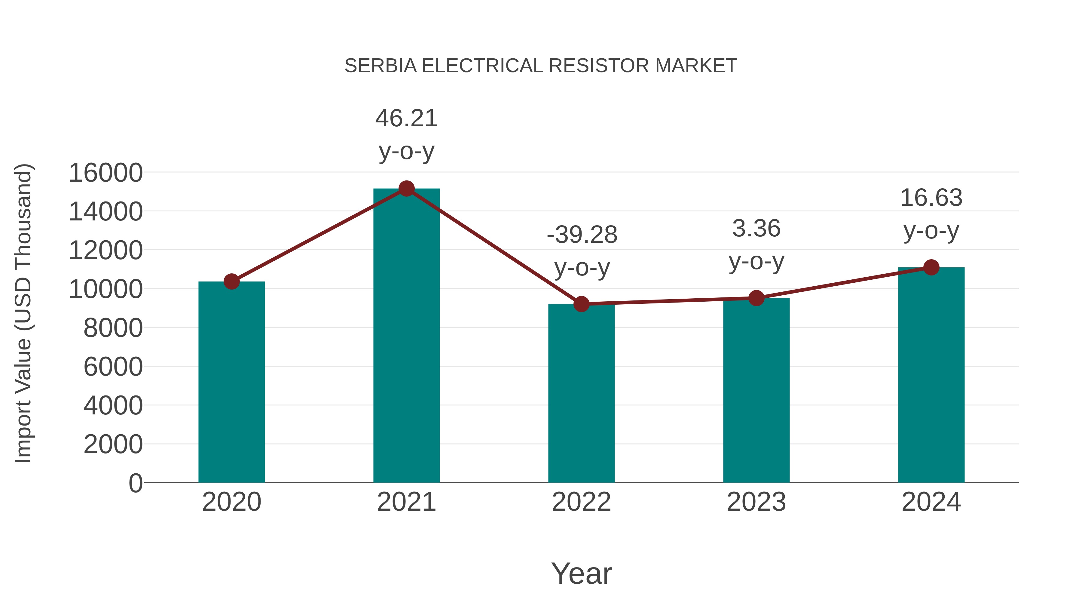  Serbia Electrical Resistor Market: Import Trend Analysis