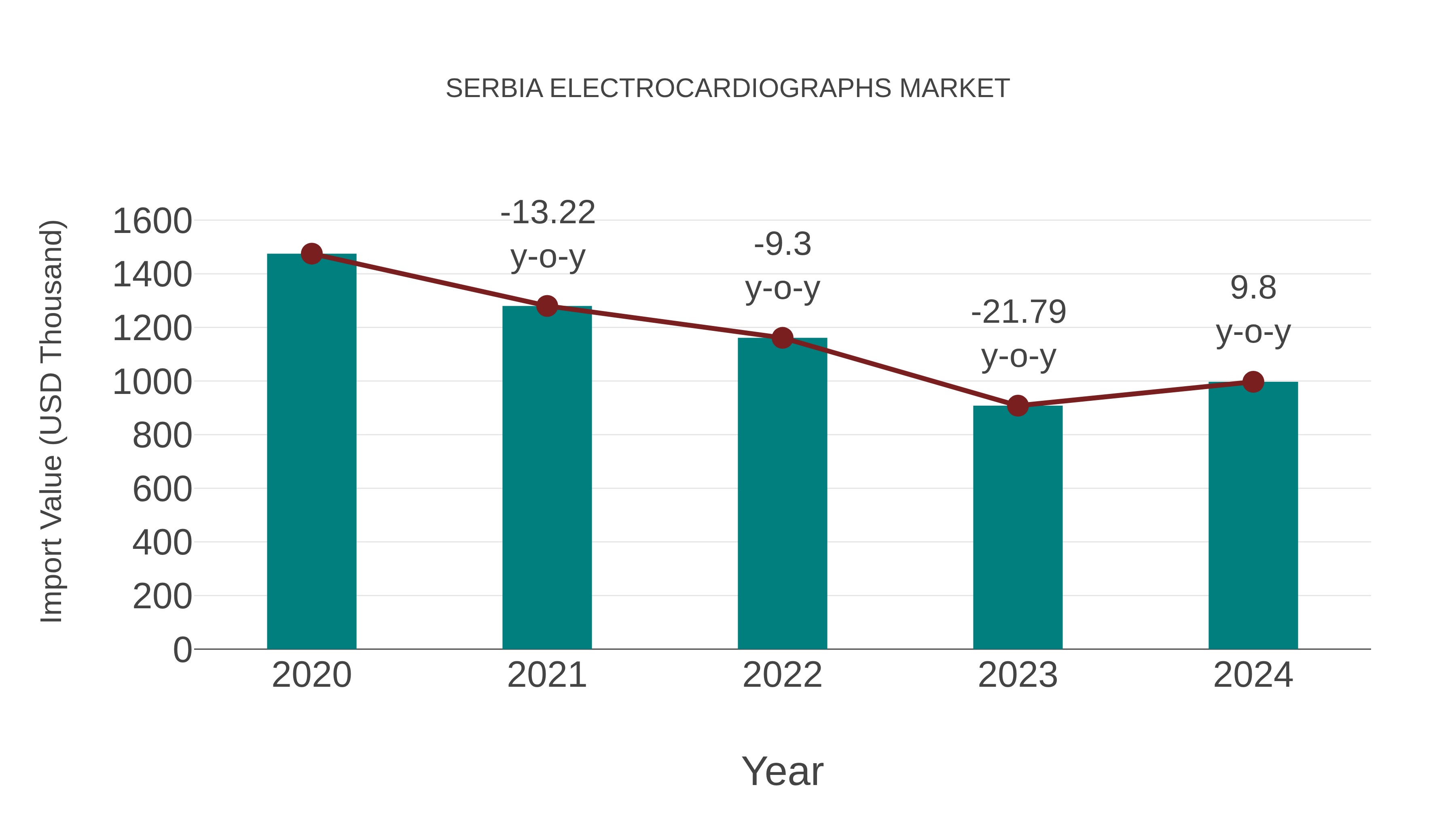  Serbia Electrocardiographs Market: Import Trend Analysis