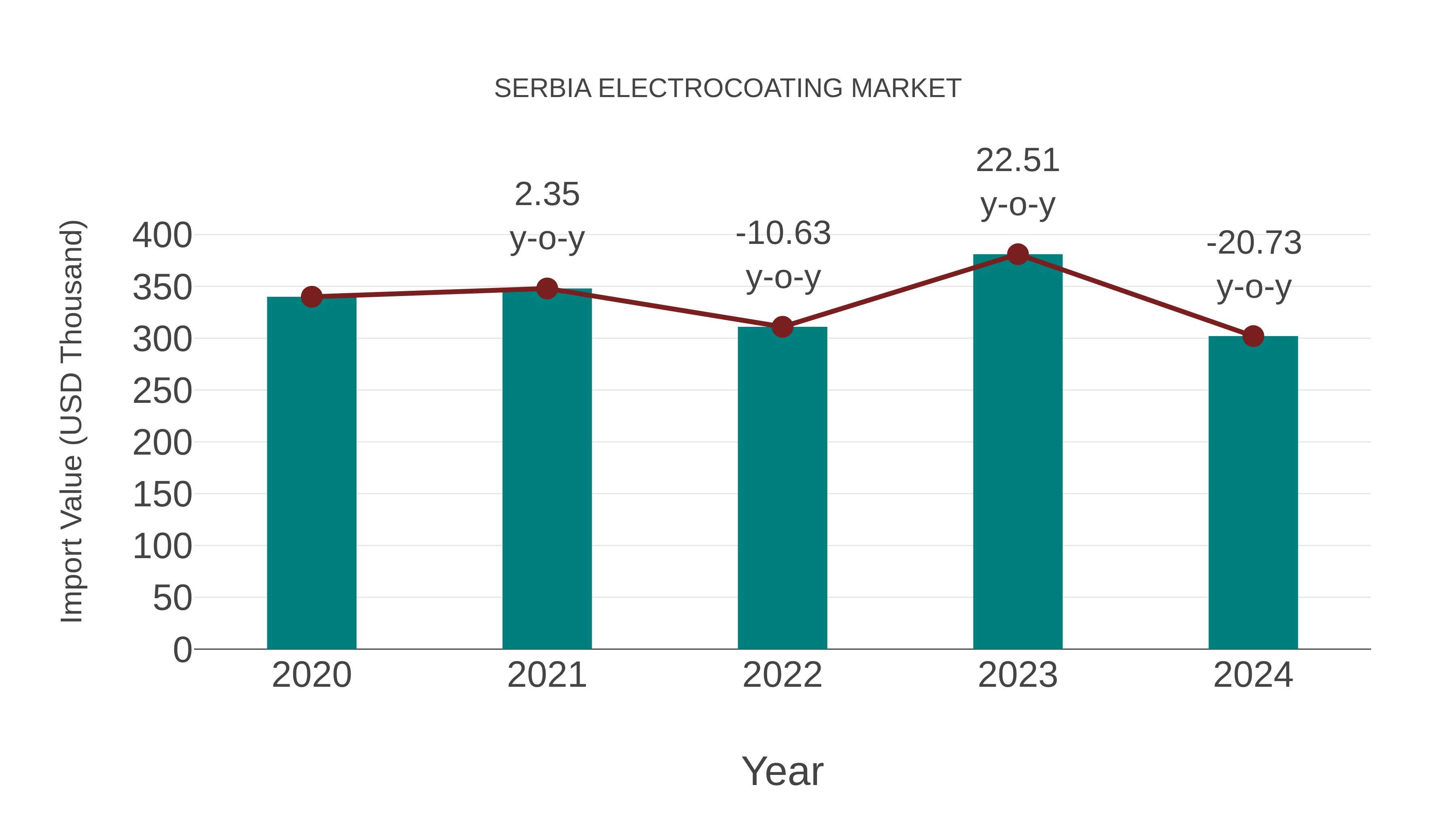  Serbia Electrocoating Market: Import Trend Analysis