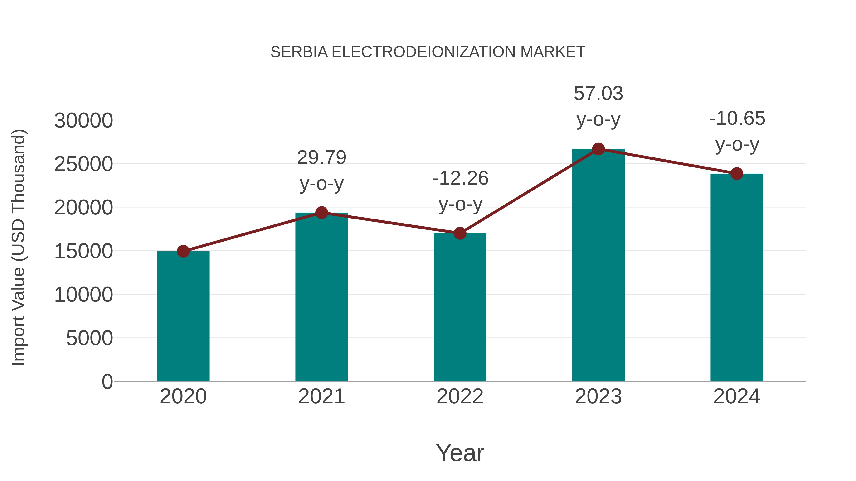 Serbia Electrodeionization Market: Import Trend Analysis