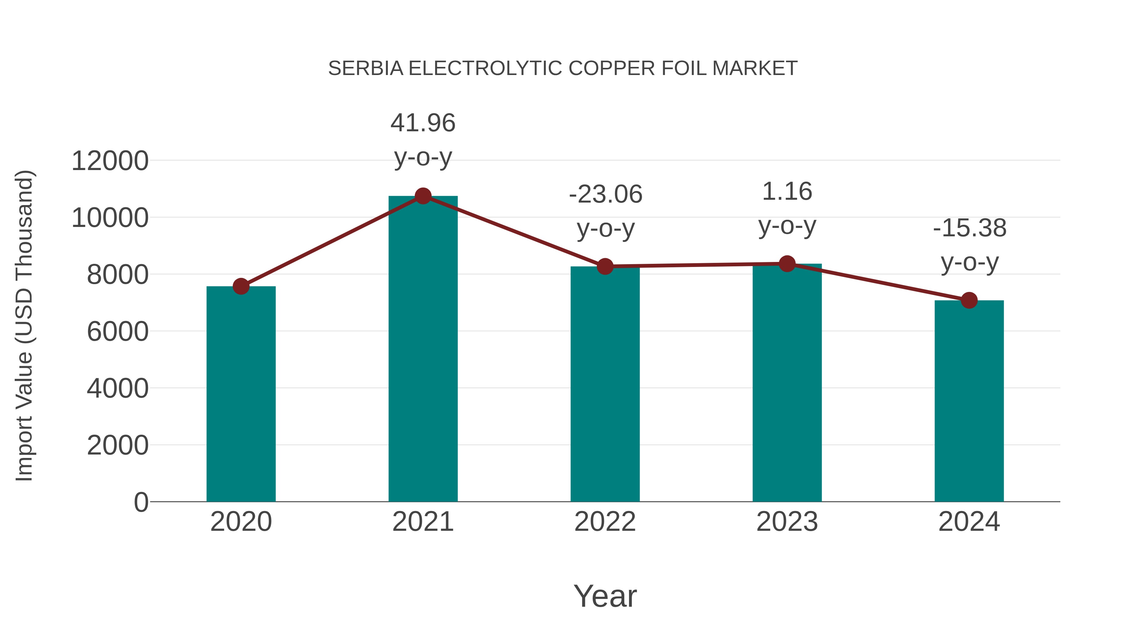  Serbia Electrolytic Copper Foil Market: Import Trend Analysis