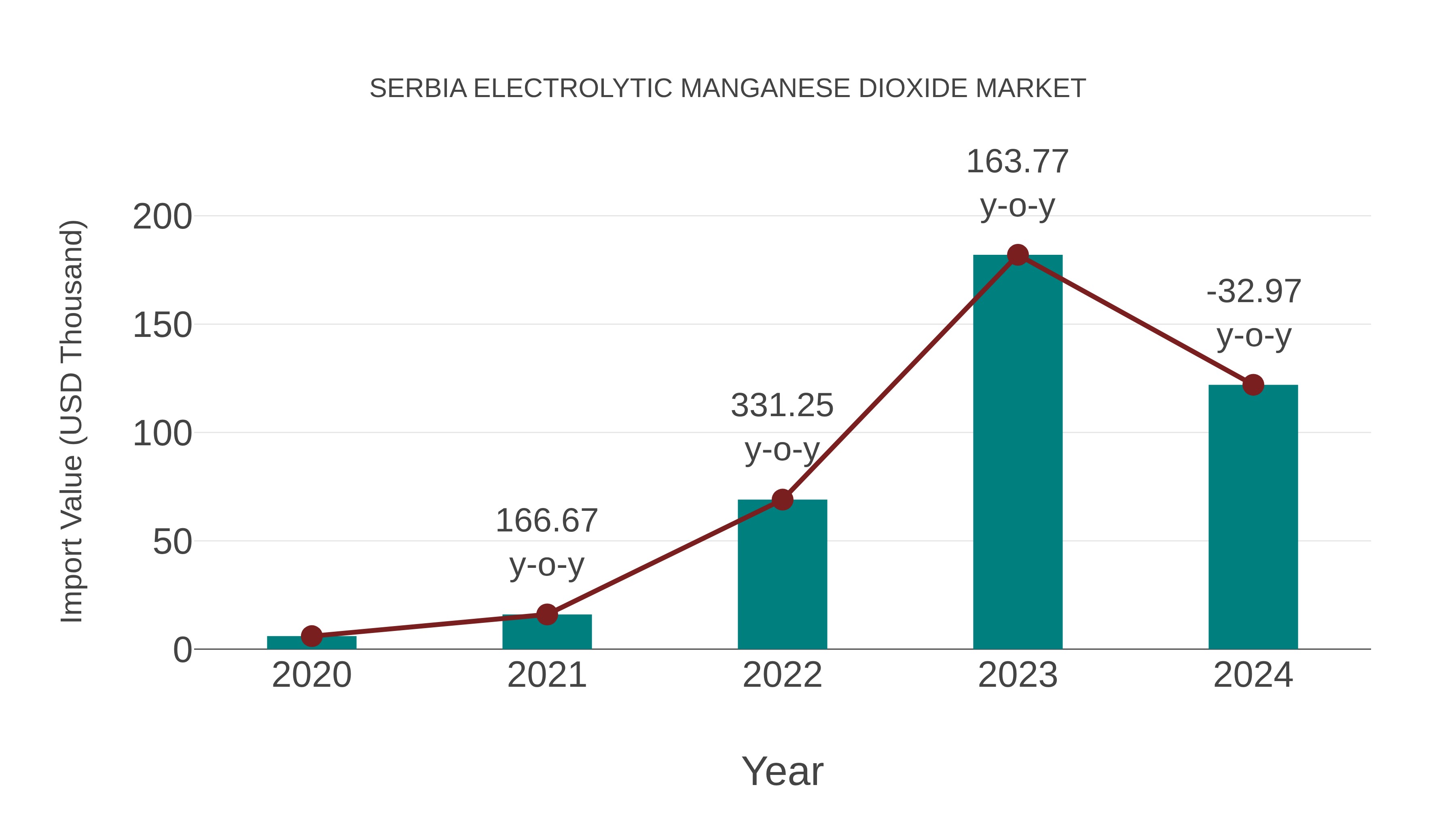  Serbia Electrolytic Manganese Dioxide Market: Import Trend Analysis