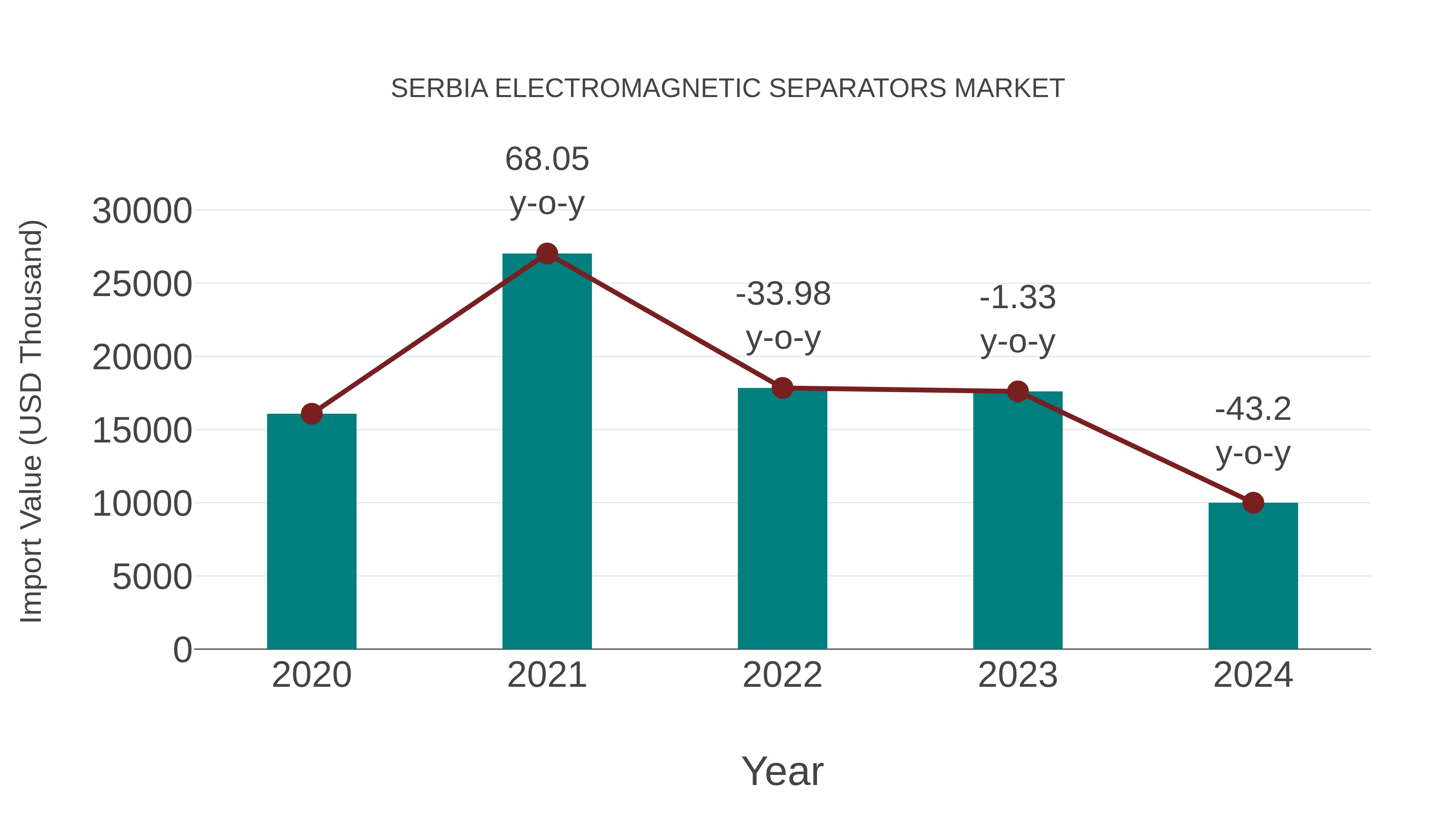 Serbia Electromagnetic Separators Market: Import Trend Analysis