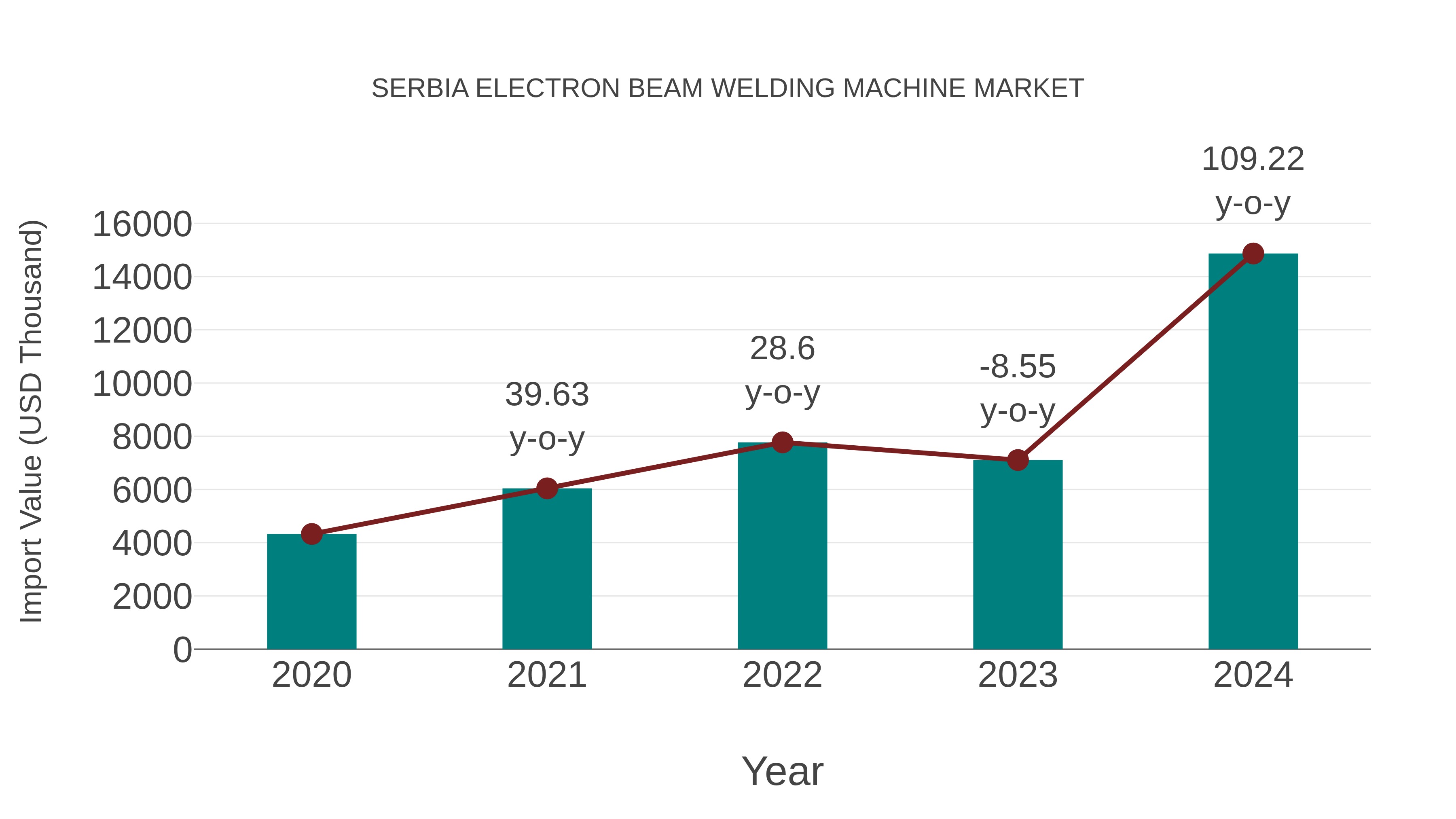  Serbia Electron Beam Welding Machine Market: Import Trend Analysis