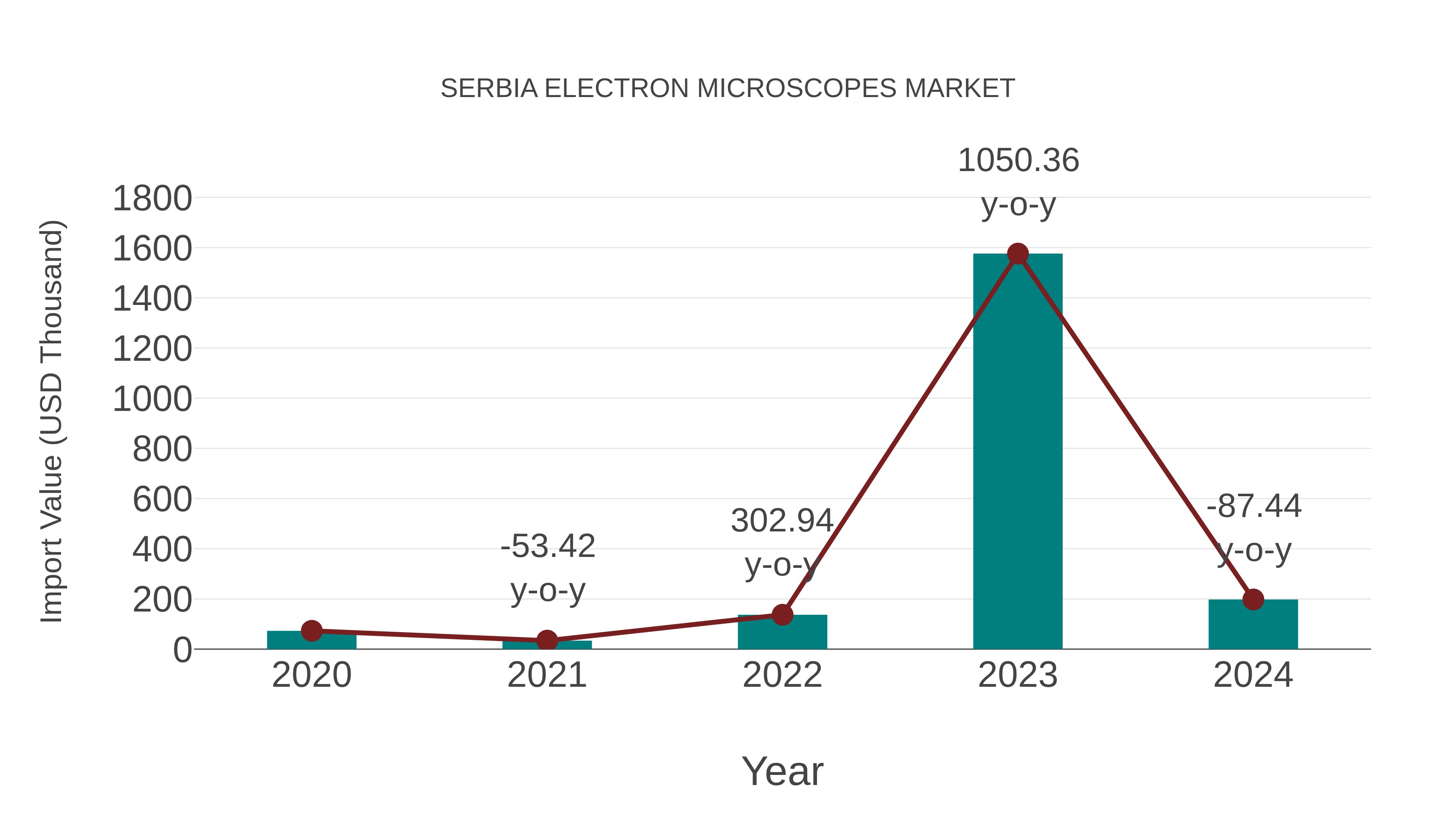 Serbia Electron Microscopes Market: Import Trend Analysis