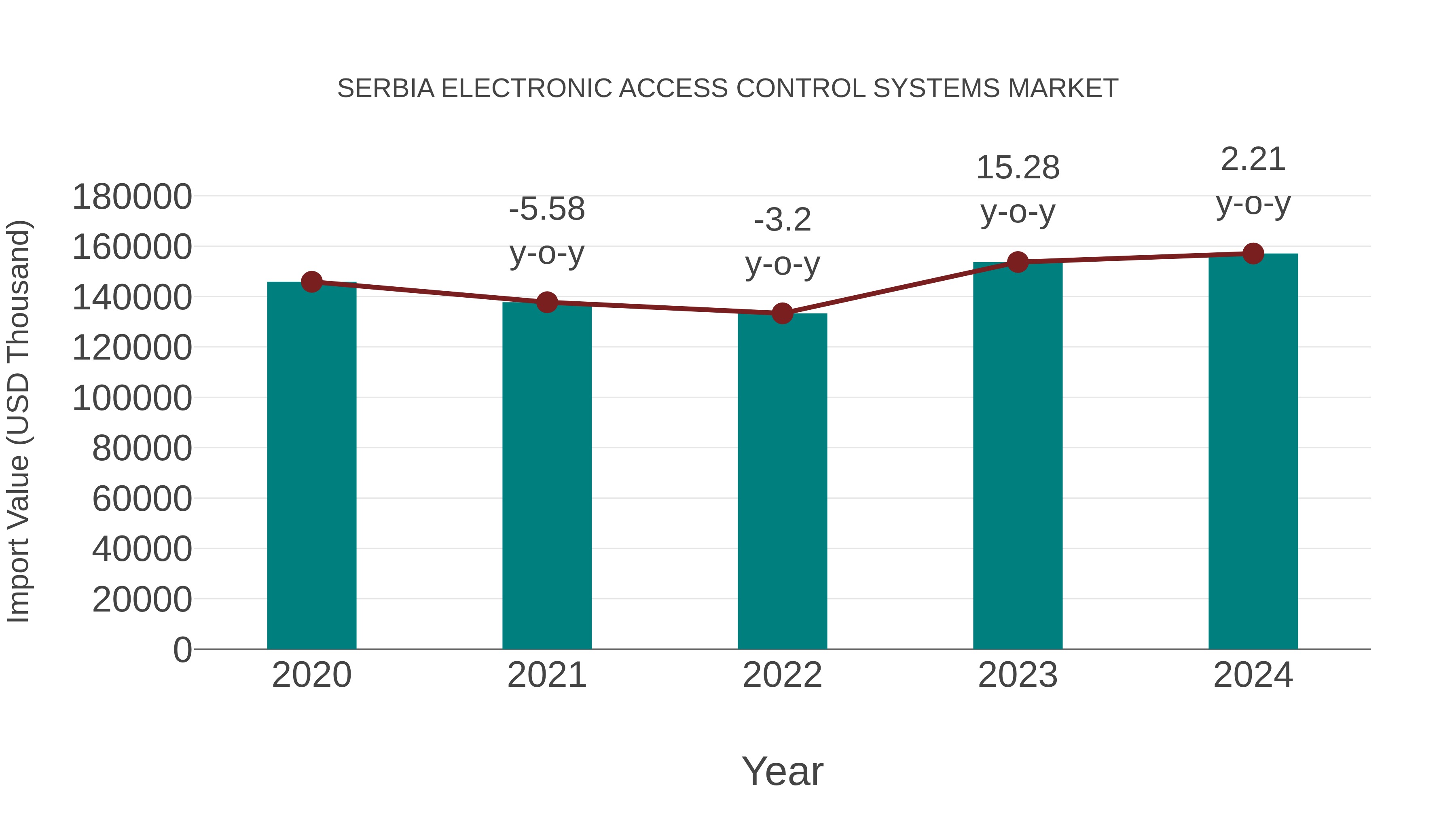 Serbia Electronic Access Control Systems Market: Import Trend Analysis