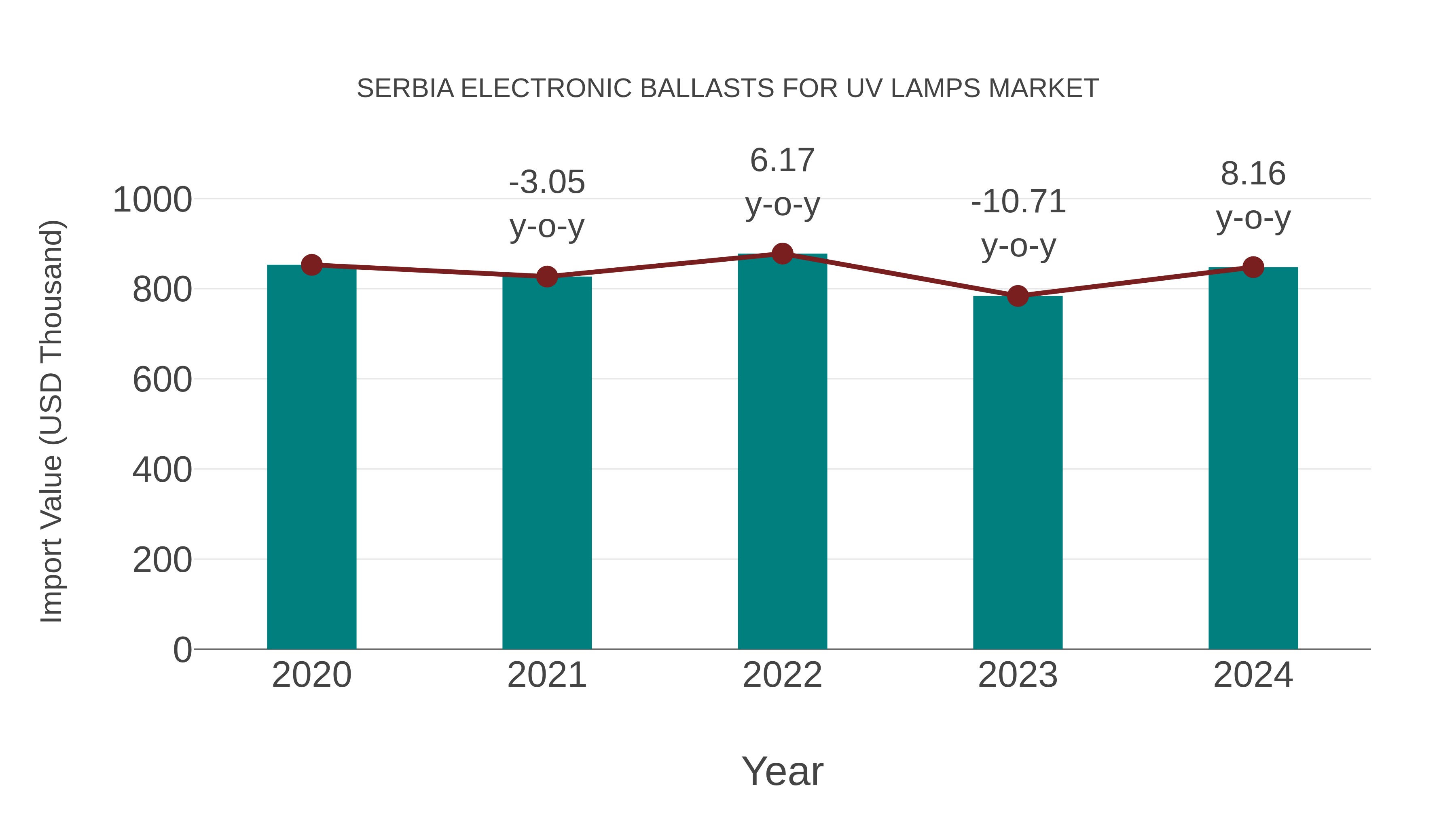 Serbia Electronic Ballasts for Uv Lamps Market: Import Trend Analysis