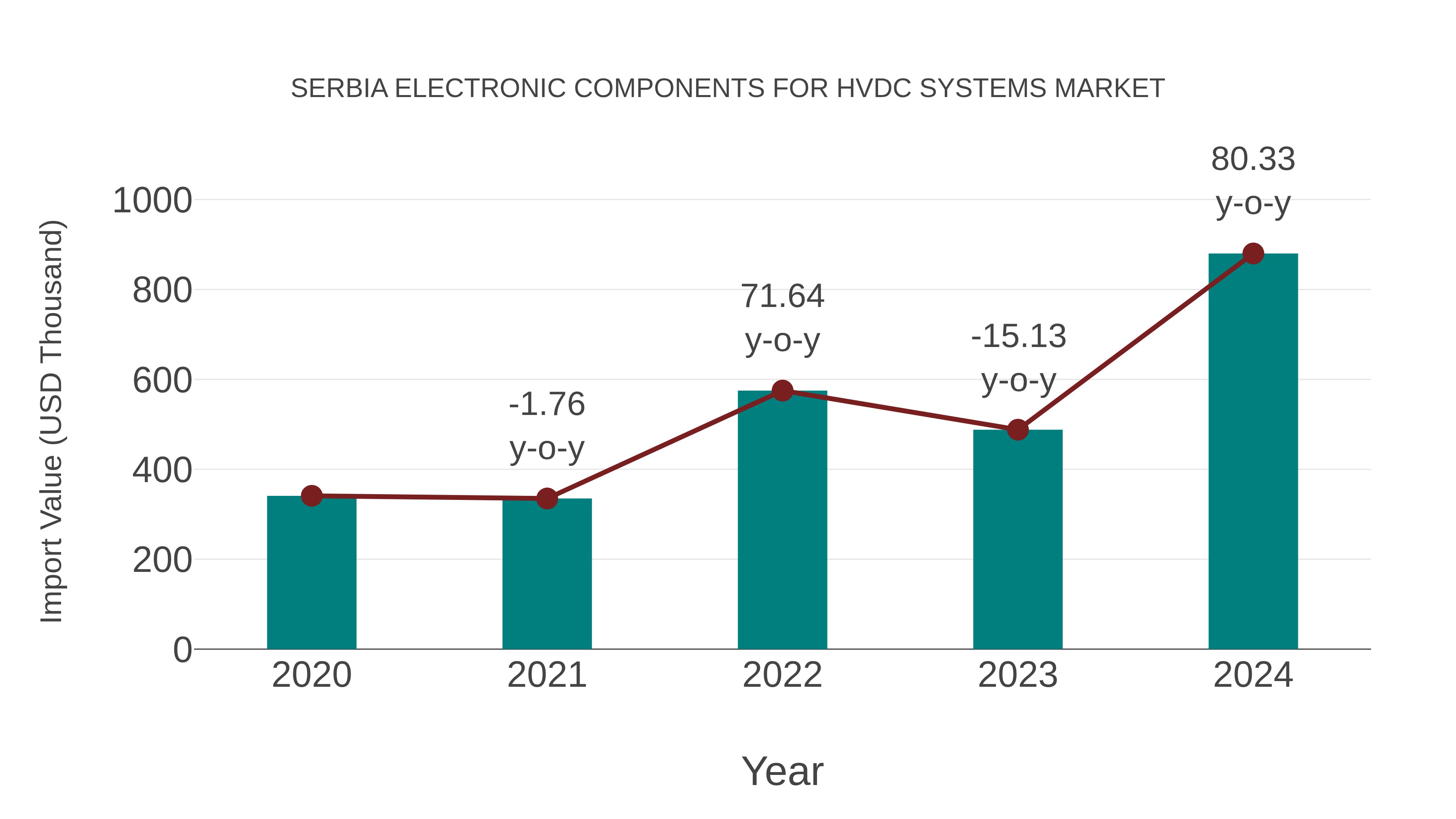  Serbia Electronic Components for Hvdc Systems Market: Import Trend Analysis