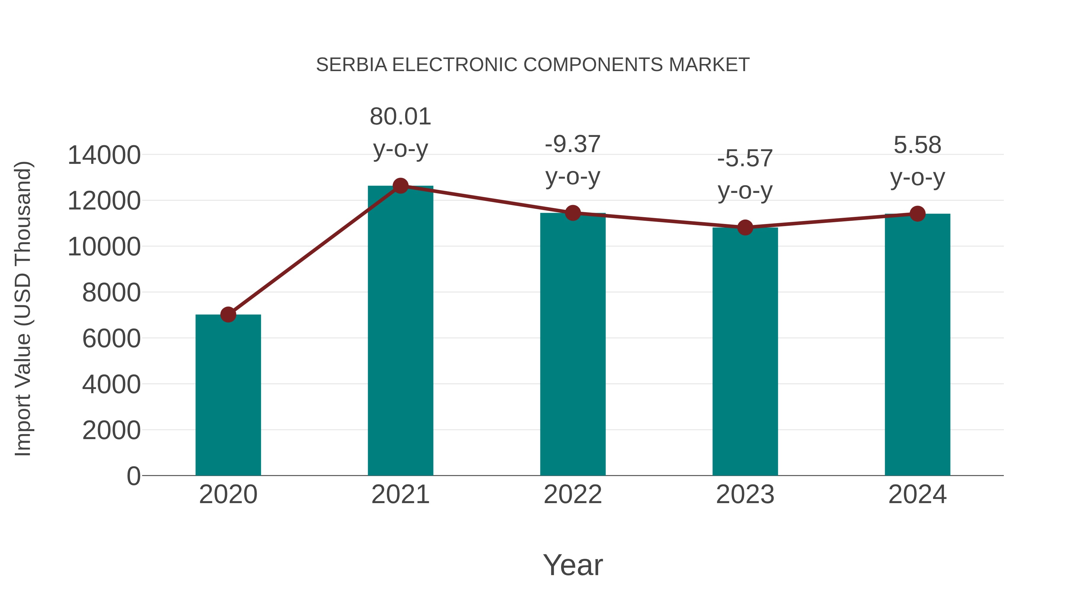  Serbia Electronic Components Market: Import Trend Analysis