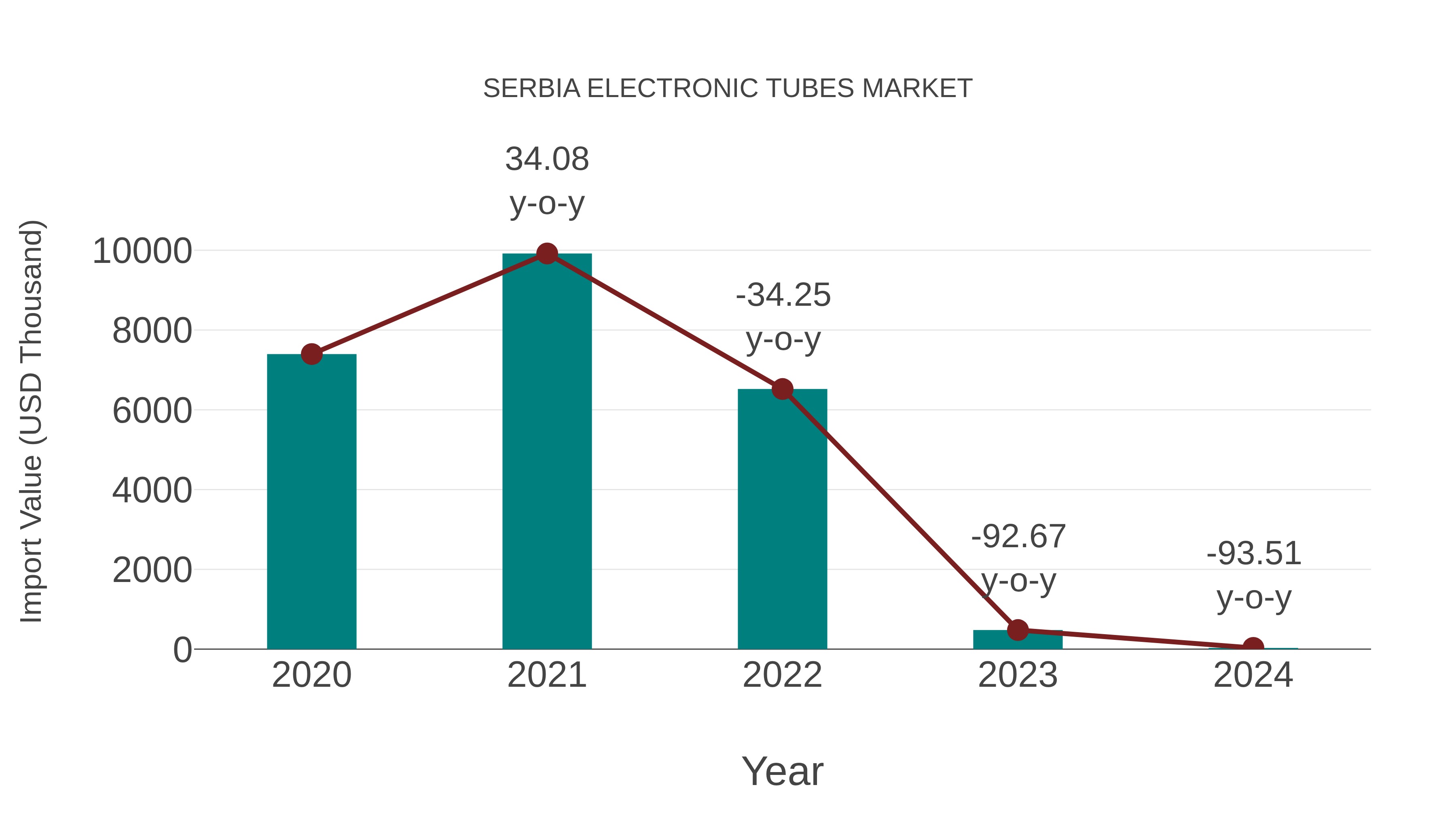  Serbia Electronic Tubes Market: Import Trend Analysis