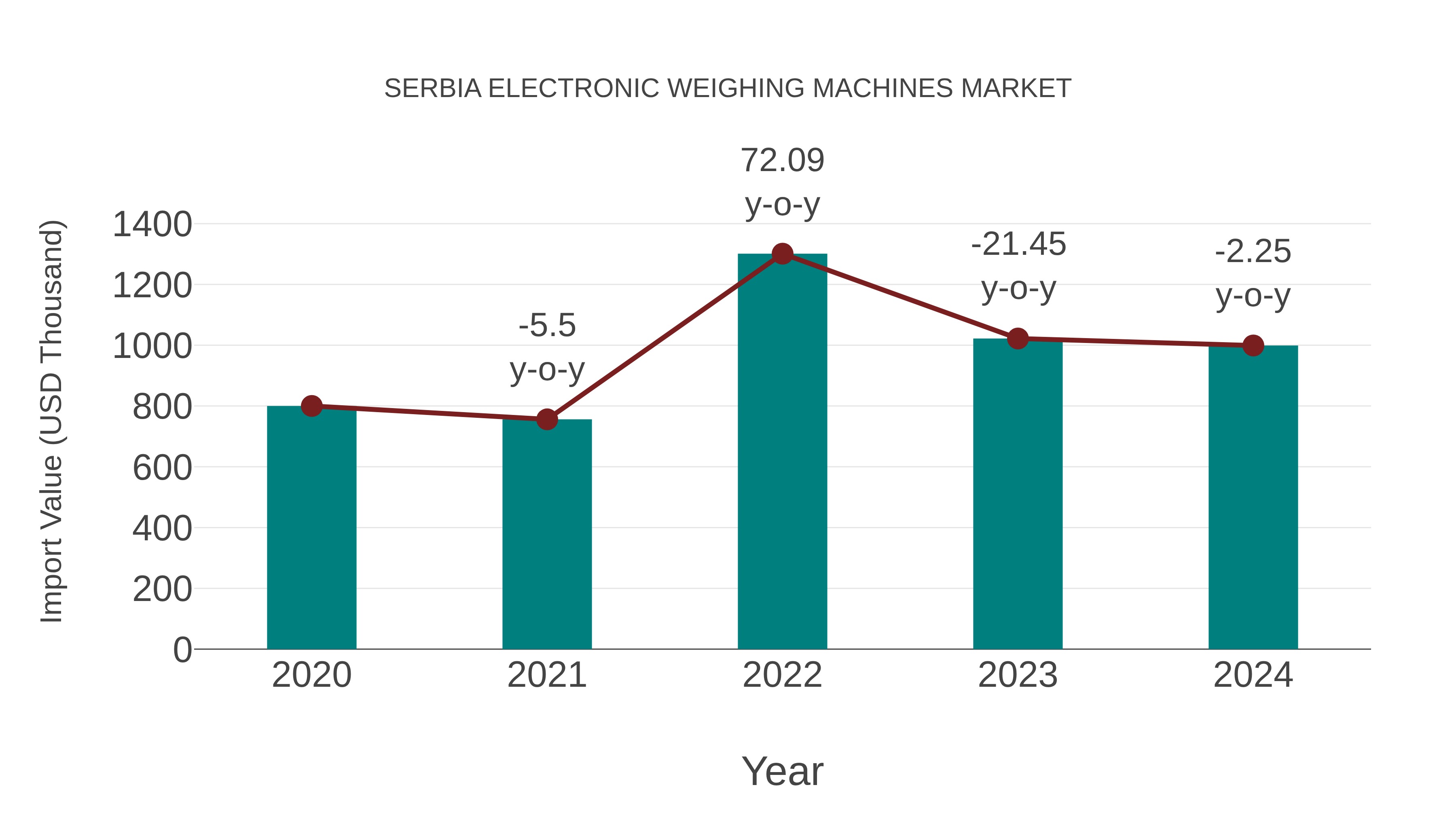  Serbia Electronic Weighing Machines Market: Import Trend Analysis