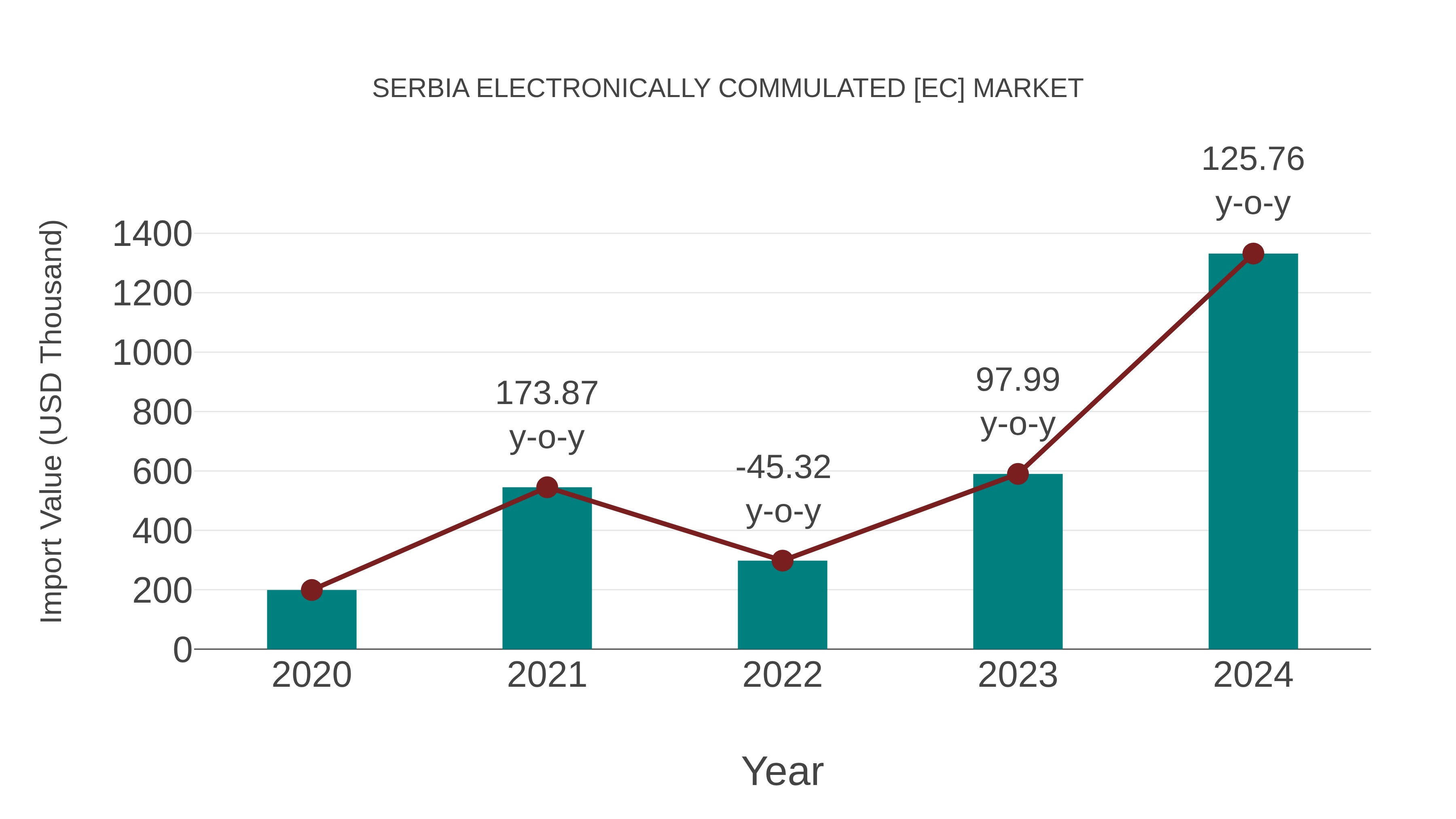  Serbia Electronically Commulated [ec] Market: Import Trend Analysis