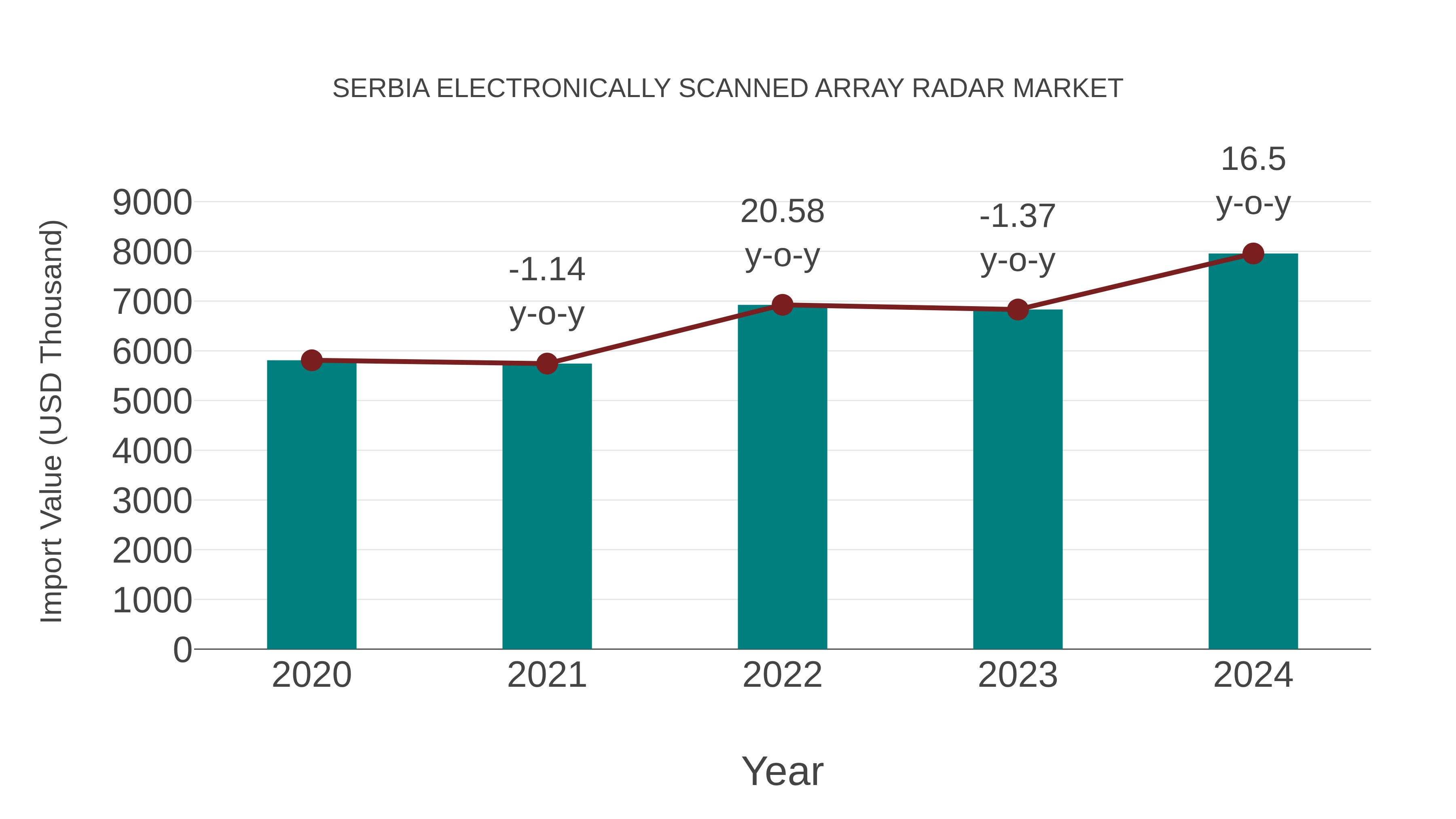  Serbia Electronically Scanned Array Radar Market: Import Trend Analysis