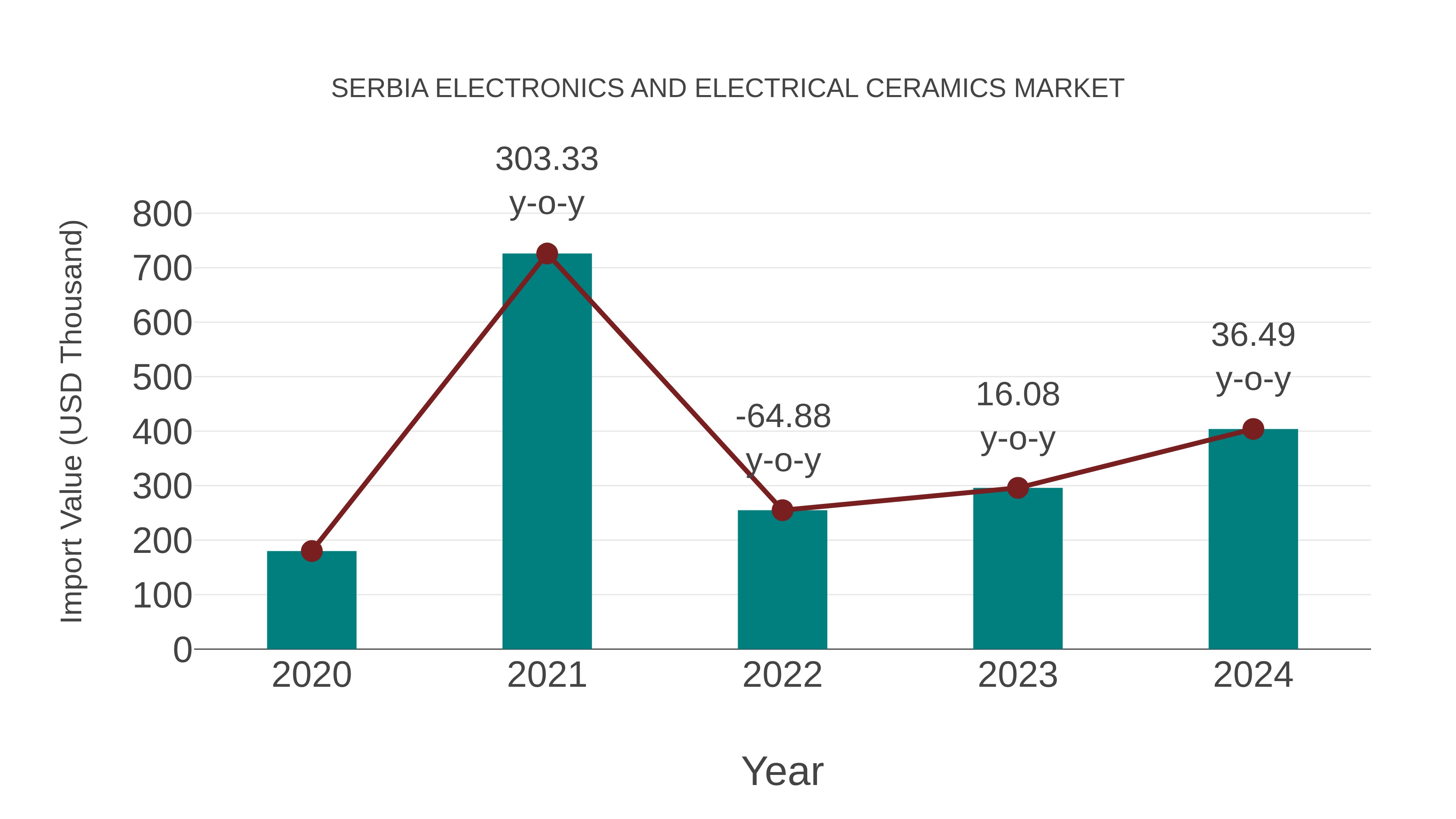  Serbia Electronics and Electrical Ceramics Market: Import Trend Analysis