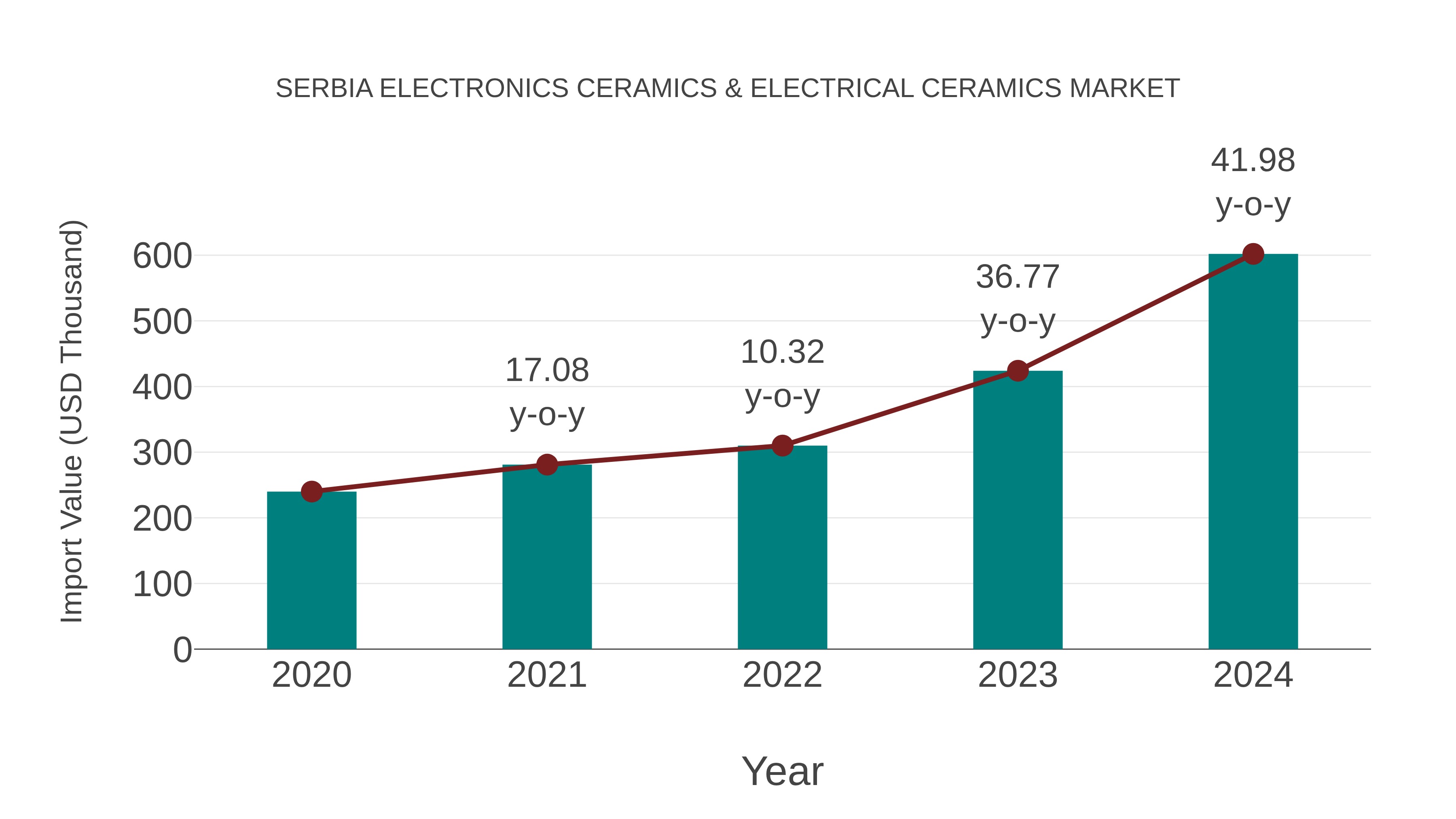 Serbia Electronics Ceramics & Electrical Ceramics Market: Import Trend Analysis