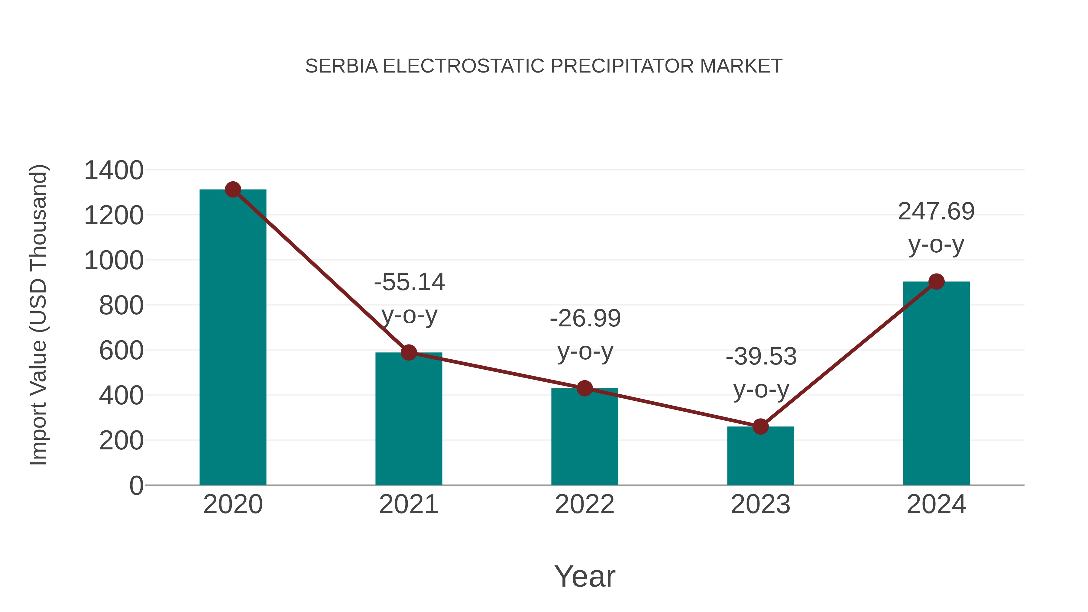  Serbia Electrostatic Precipitator Market: Import Trend Analysis