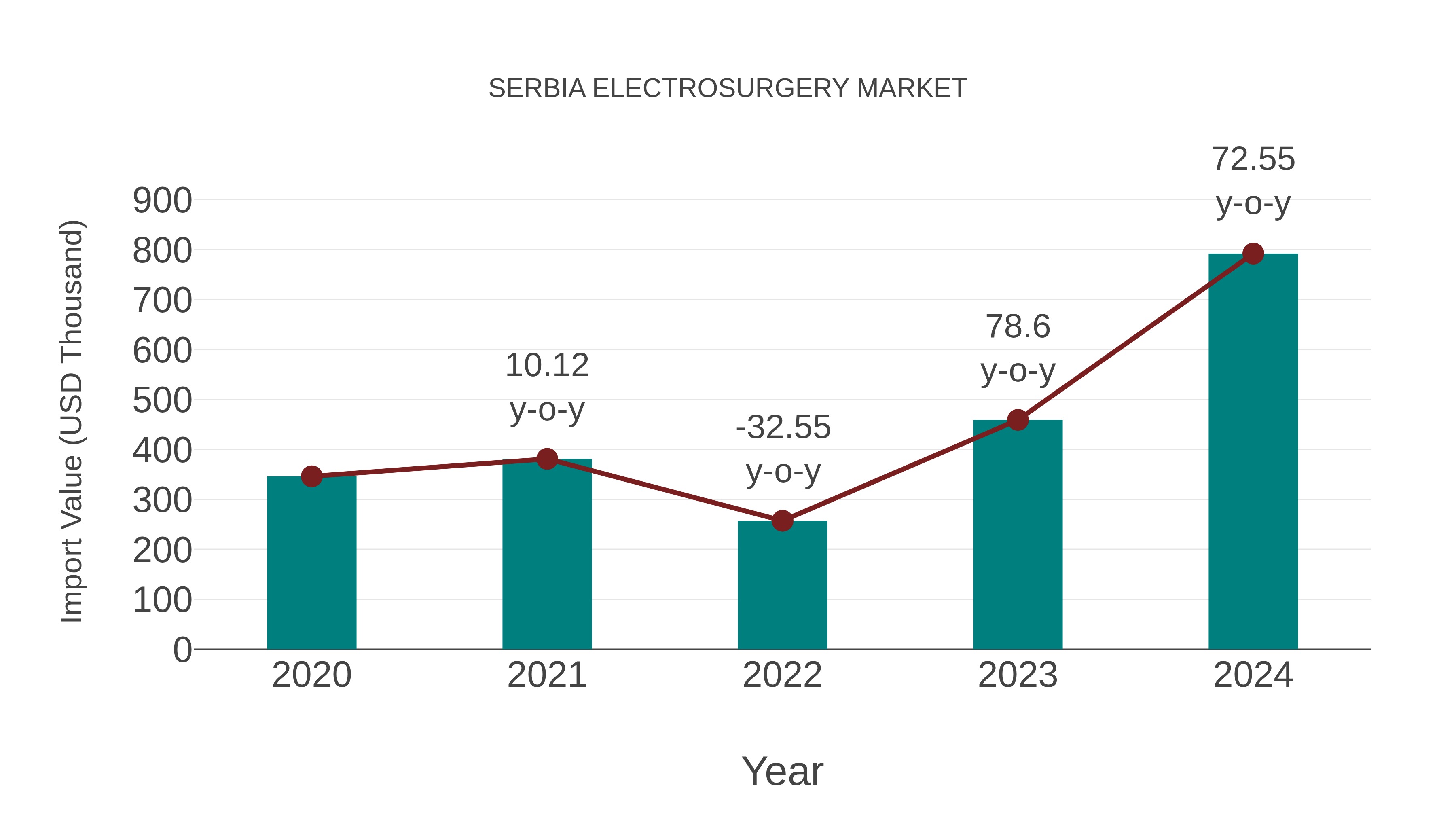  Serbia Electrosurgery Market: Import Trend Analysis