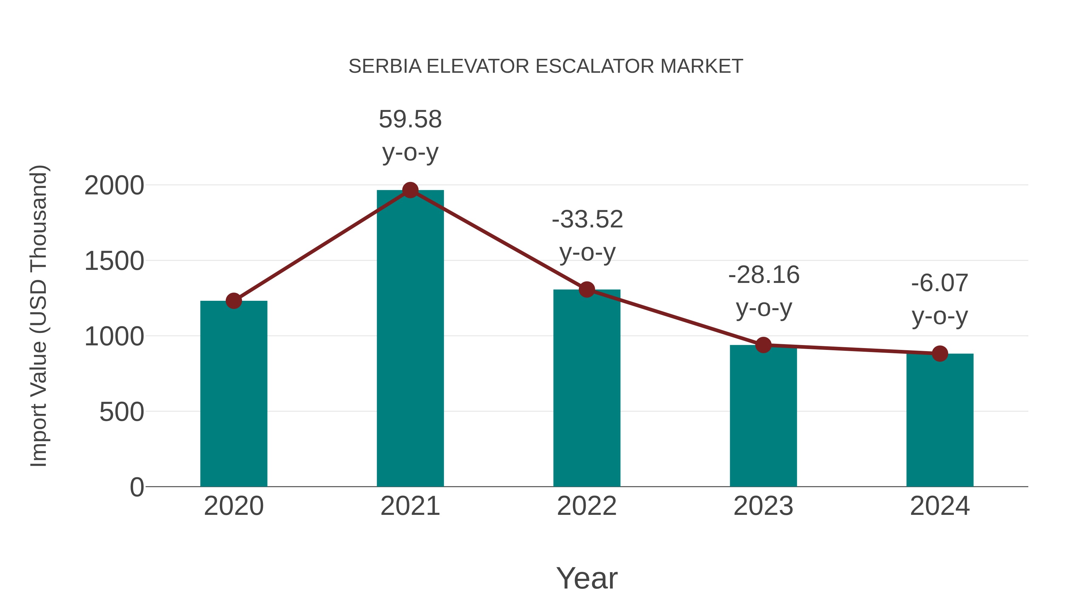  Serbia Elevator Escalator Market: Import Trend Analysis