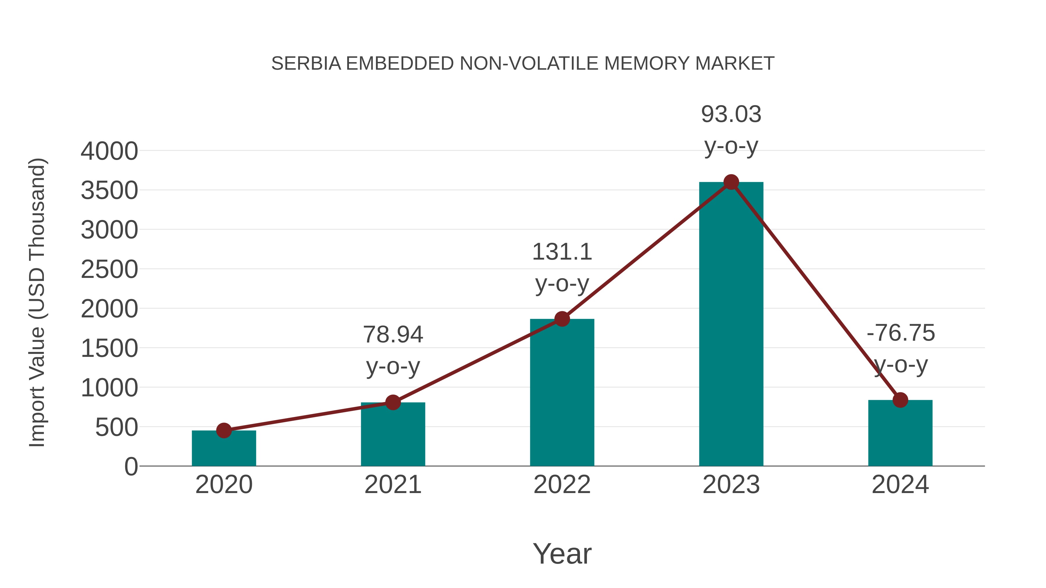  Serbia Embedded Non-volatile Memory Market: Import Trend Analysis