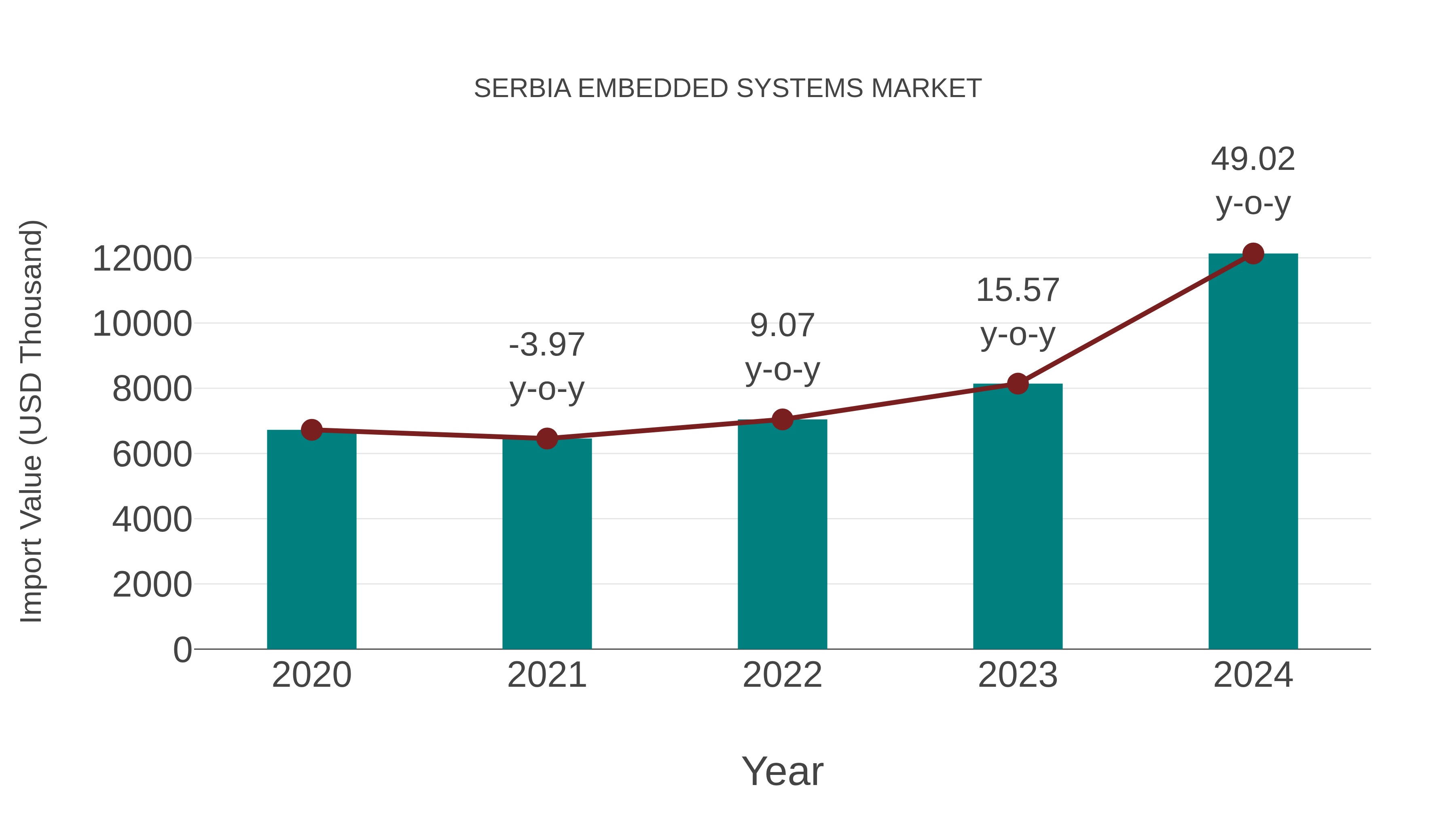  Serbia Embedded Systems Market: Import Trend Analysis