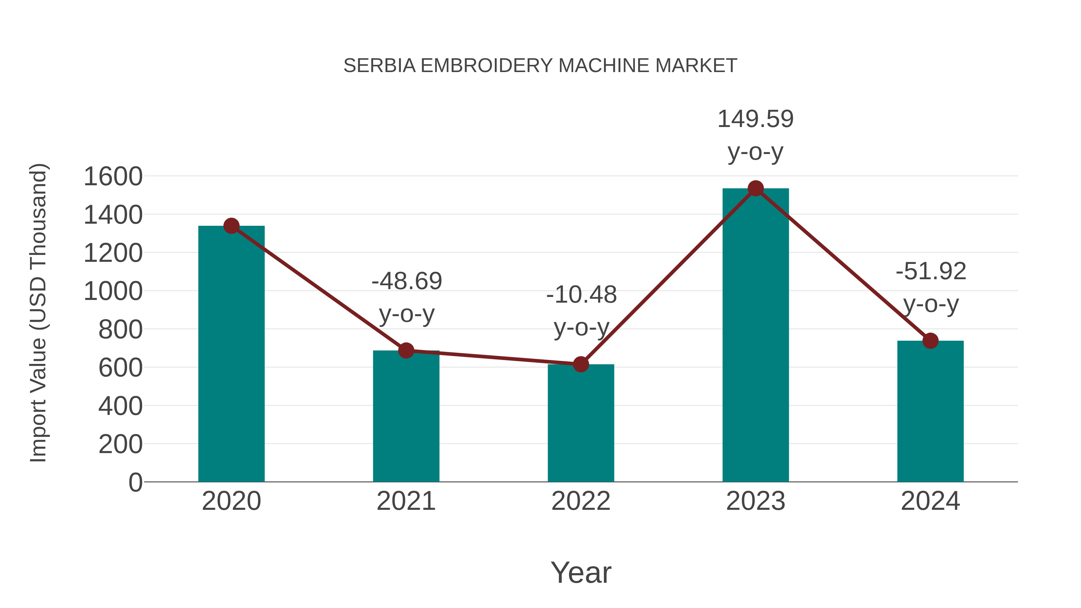  Serbia Embroidery Machine Market: Import Trend Analysis