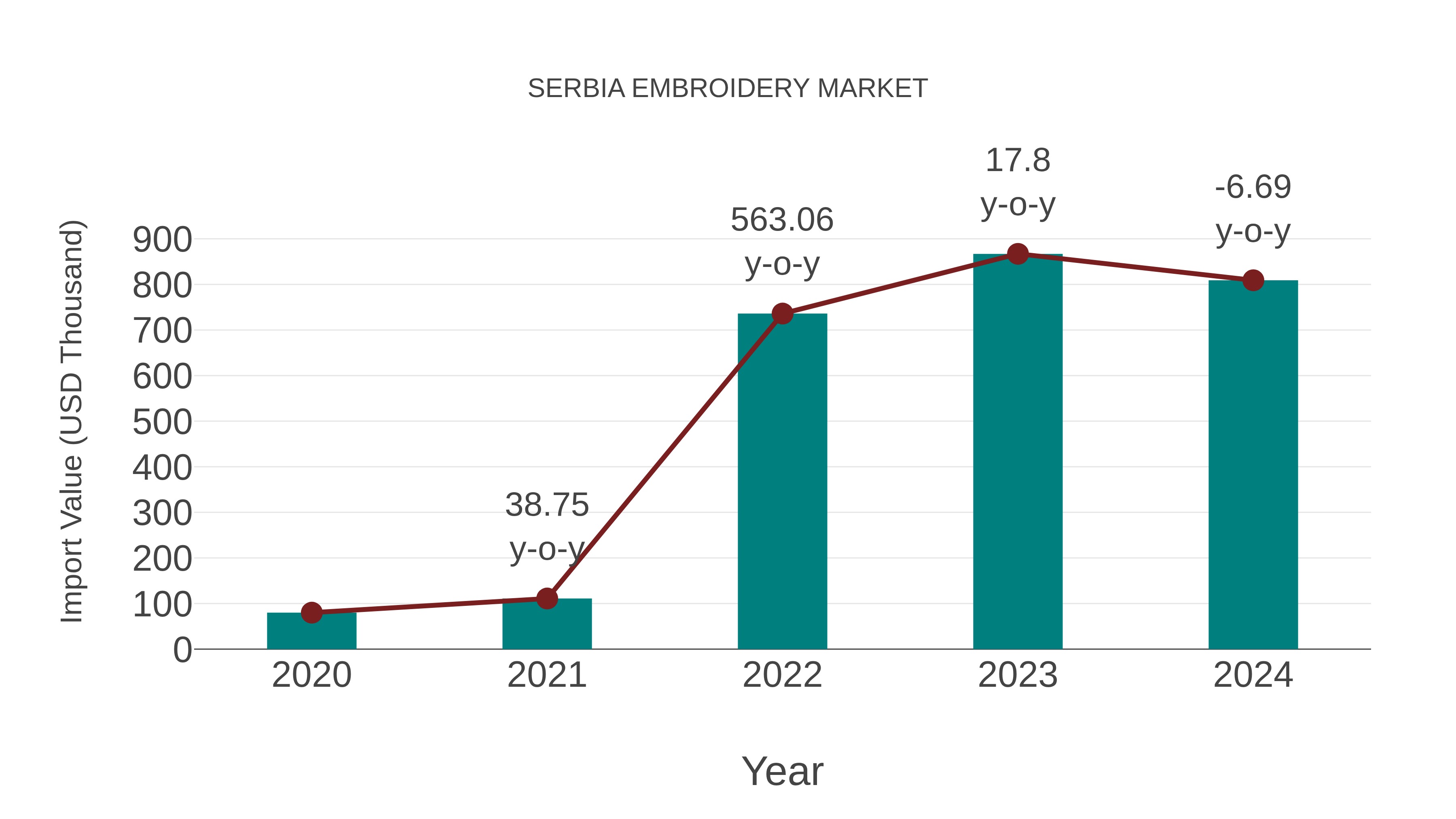  Serbia Embroidery Market: Import Trend Analysis