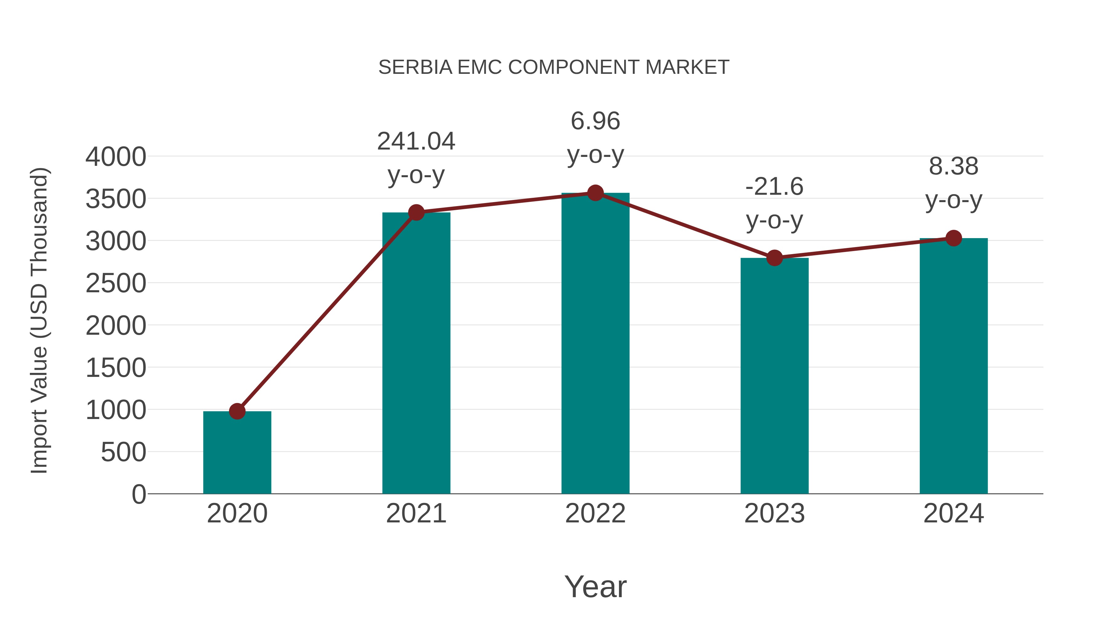  Serbia Emc Component Market: Import Trend Analysis