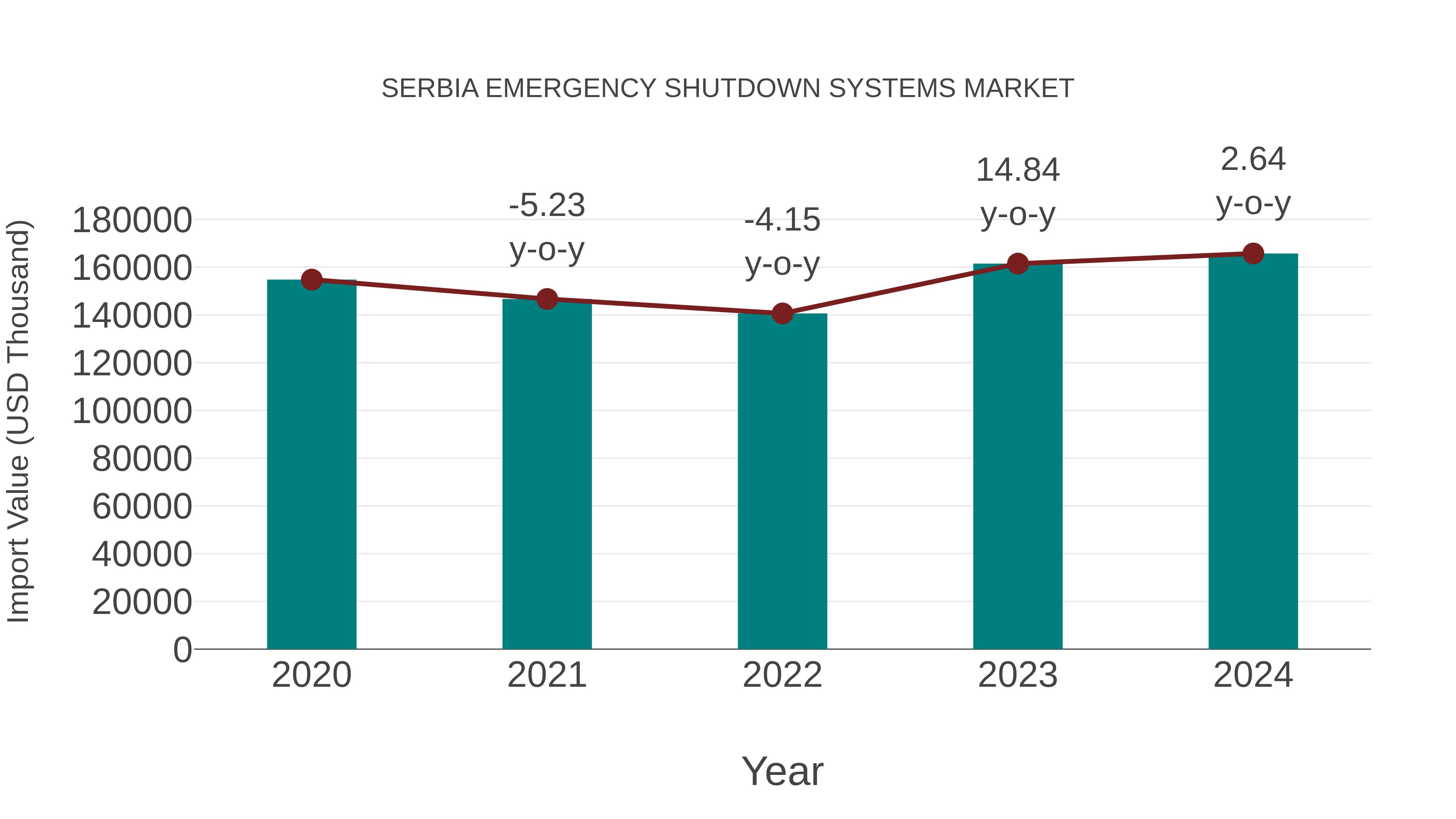 Serbia Emergency Shutdown Systems Market: Import Trend Analysis