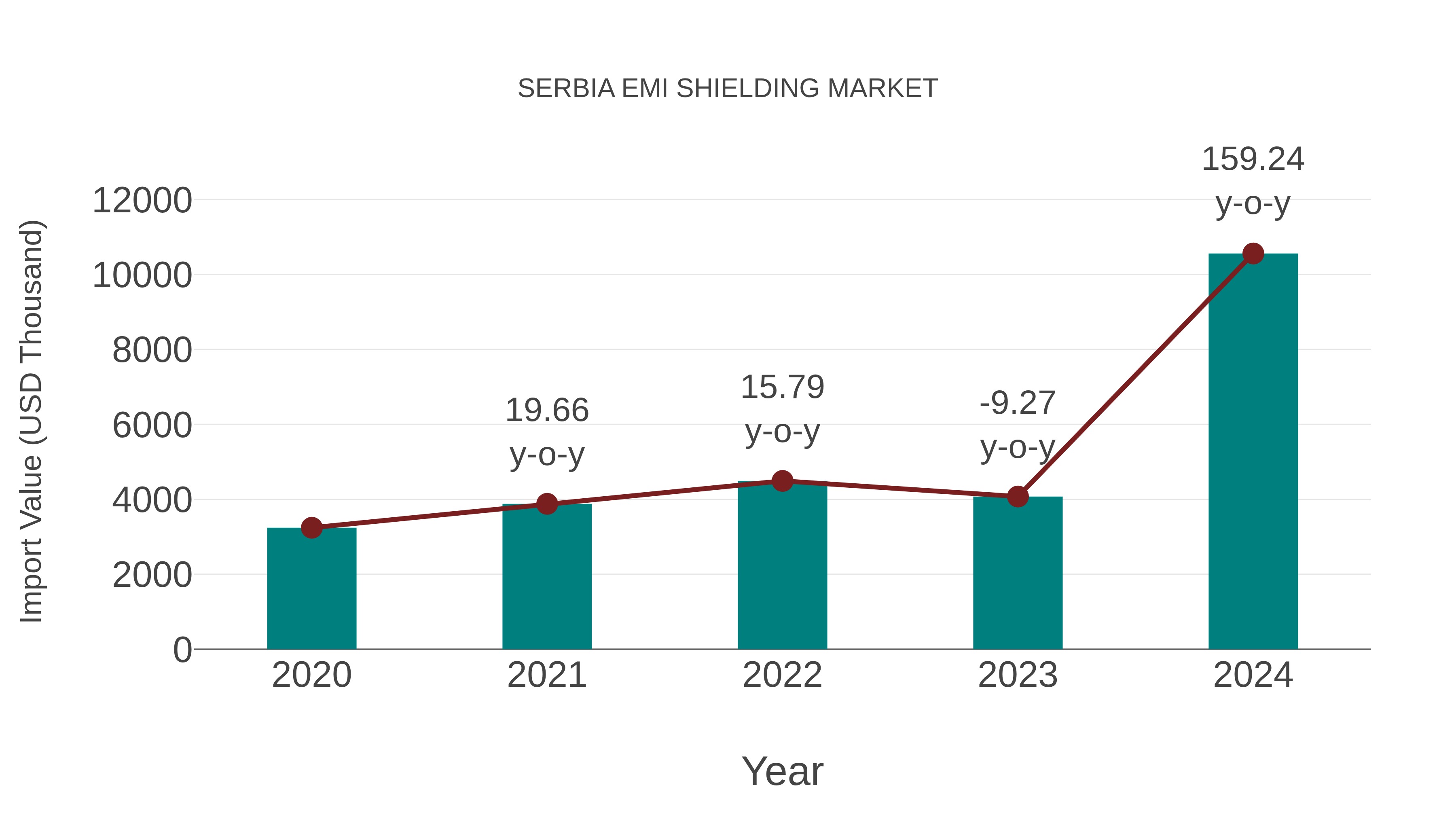  Serbia Emi Shielding Market: Import Trend Analysis