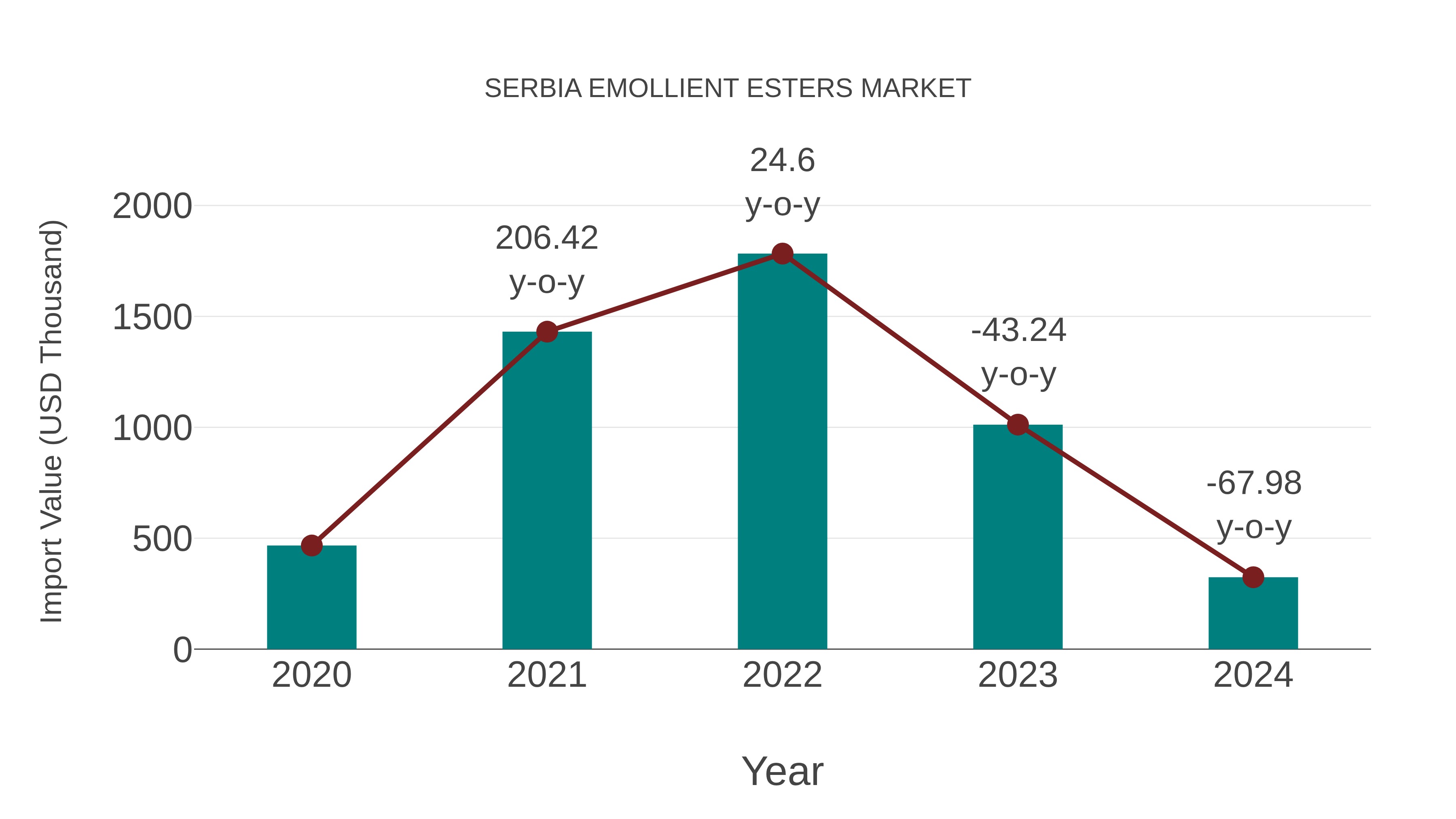  Serbia Emollient Esters Market: Import Trend Analysis