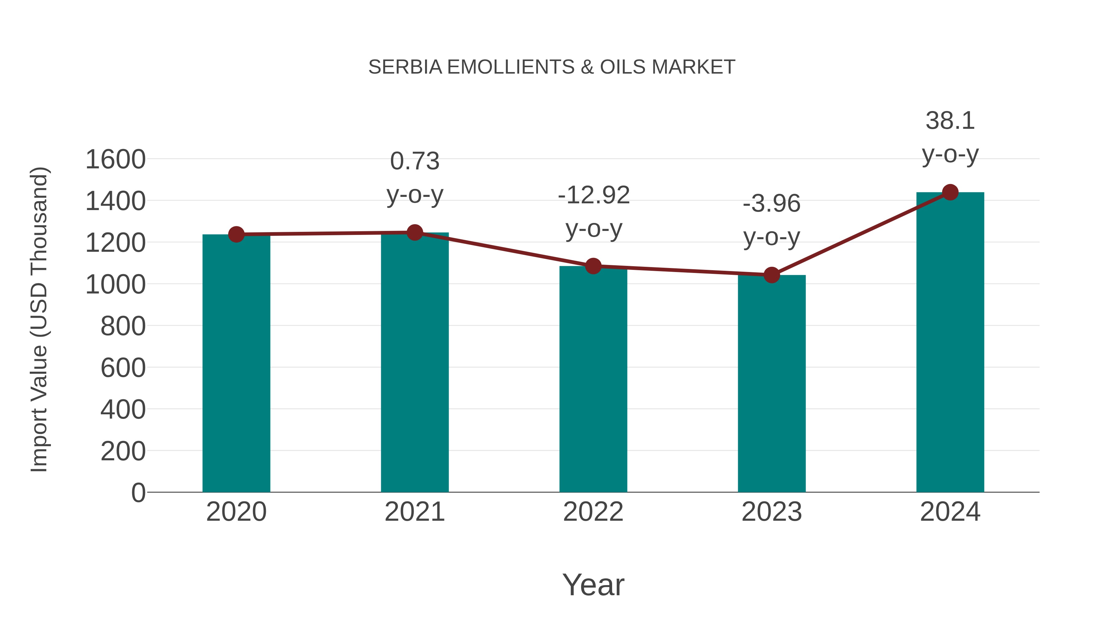  Serbia Emollients & Oils Market: Import Trend Analysis