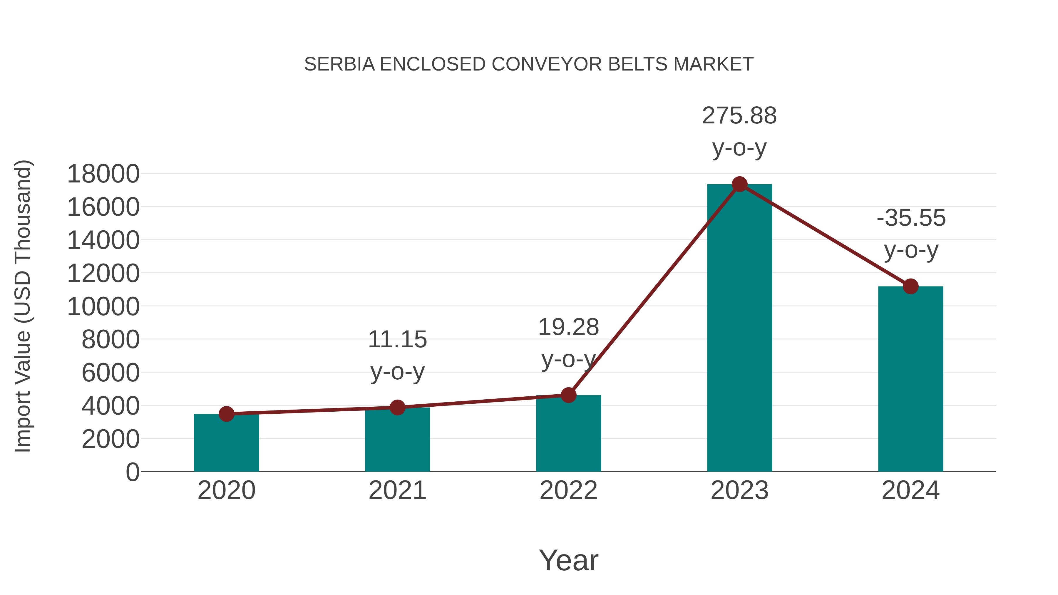Serbia Enclosed Conveyor Belts Market: Import Trend Analysis