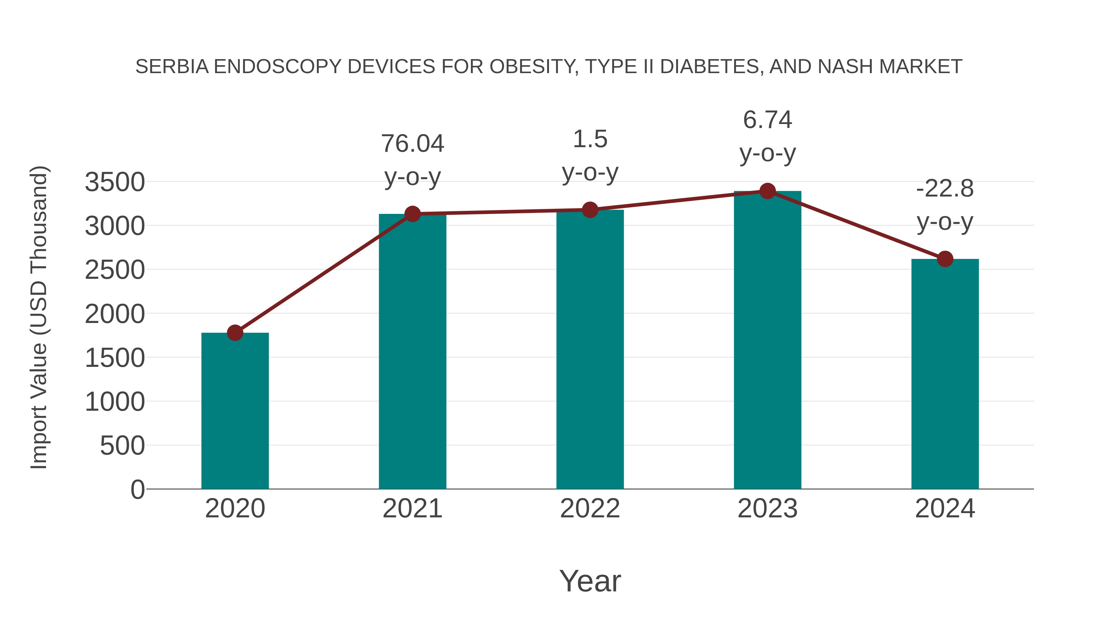 Serbia Endoscopy Devices for Obesity, Type Ii Diabetes, and Nash Market: Import Trend Analysis