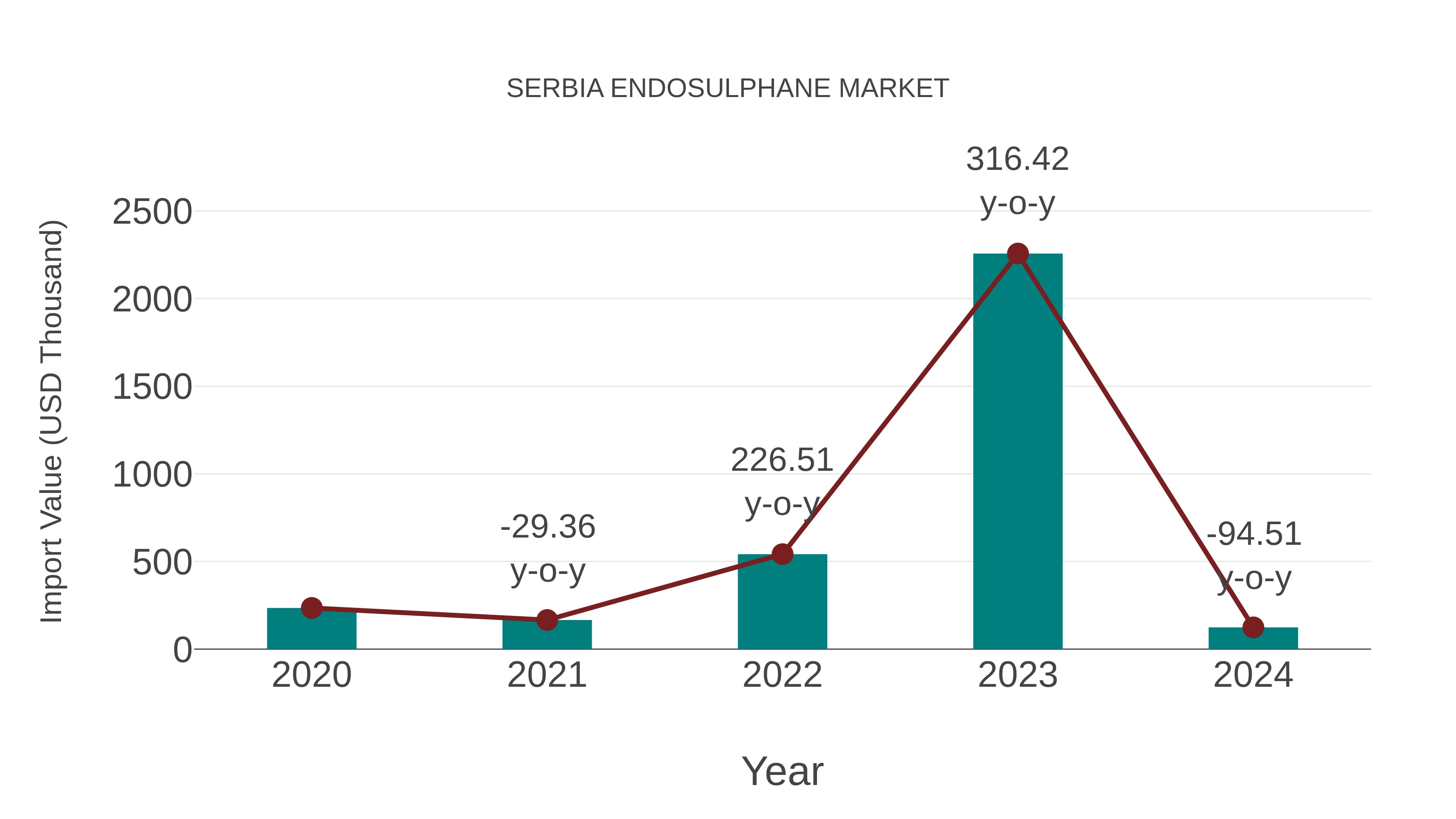 Serbia Endosulphane Market: Import Trend Analysis