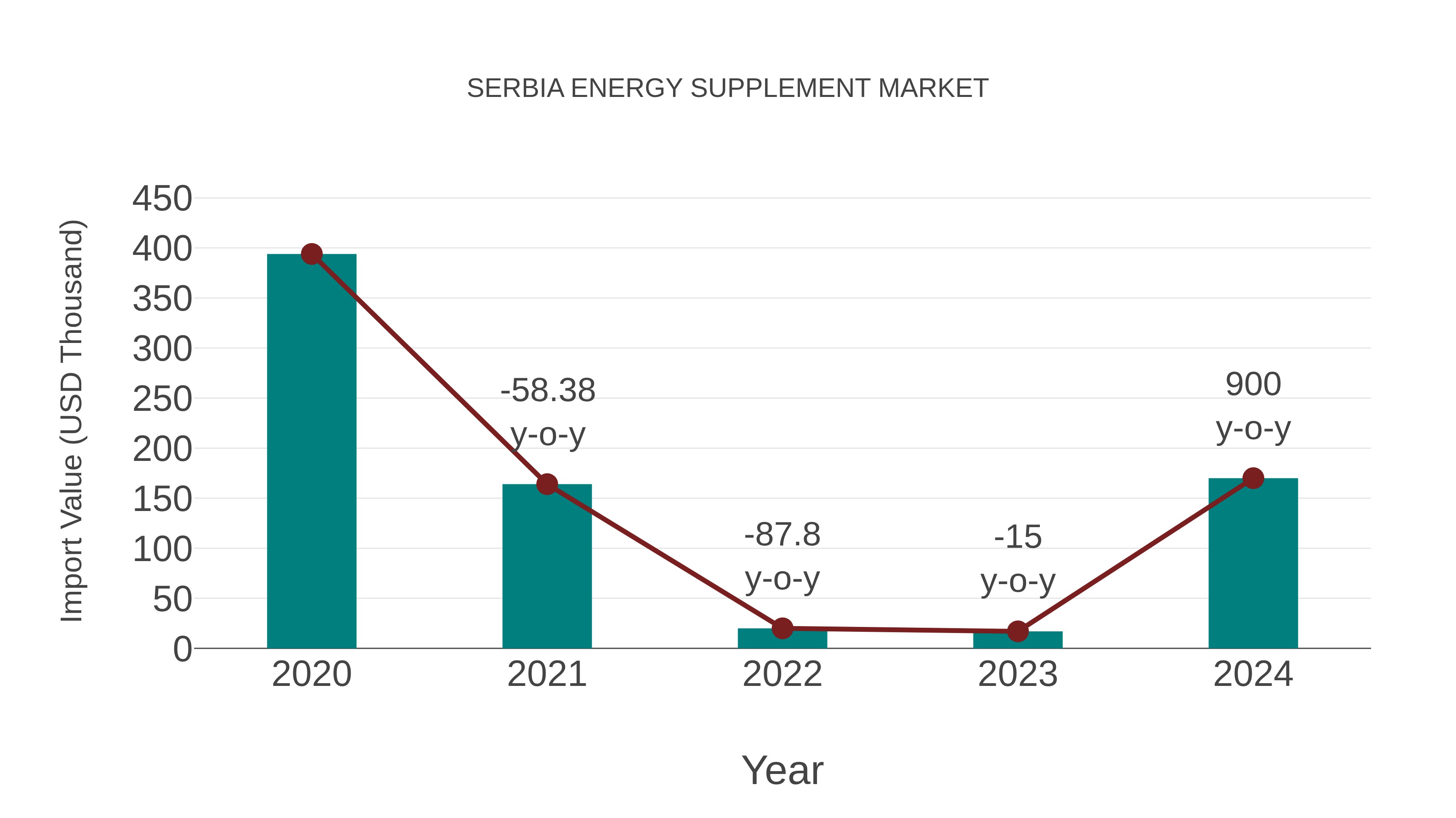  Serbia Energy Supplement Market: Import Trend Analysis