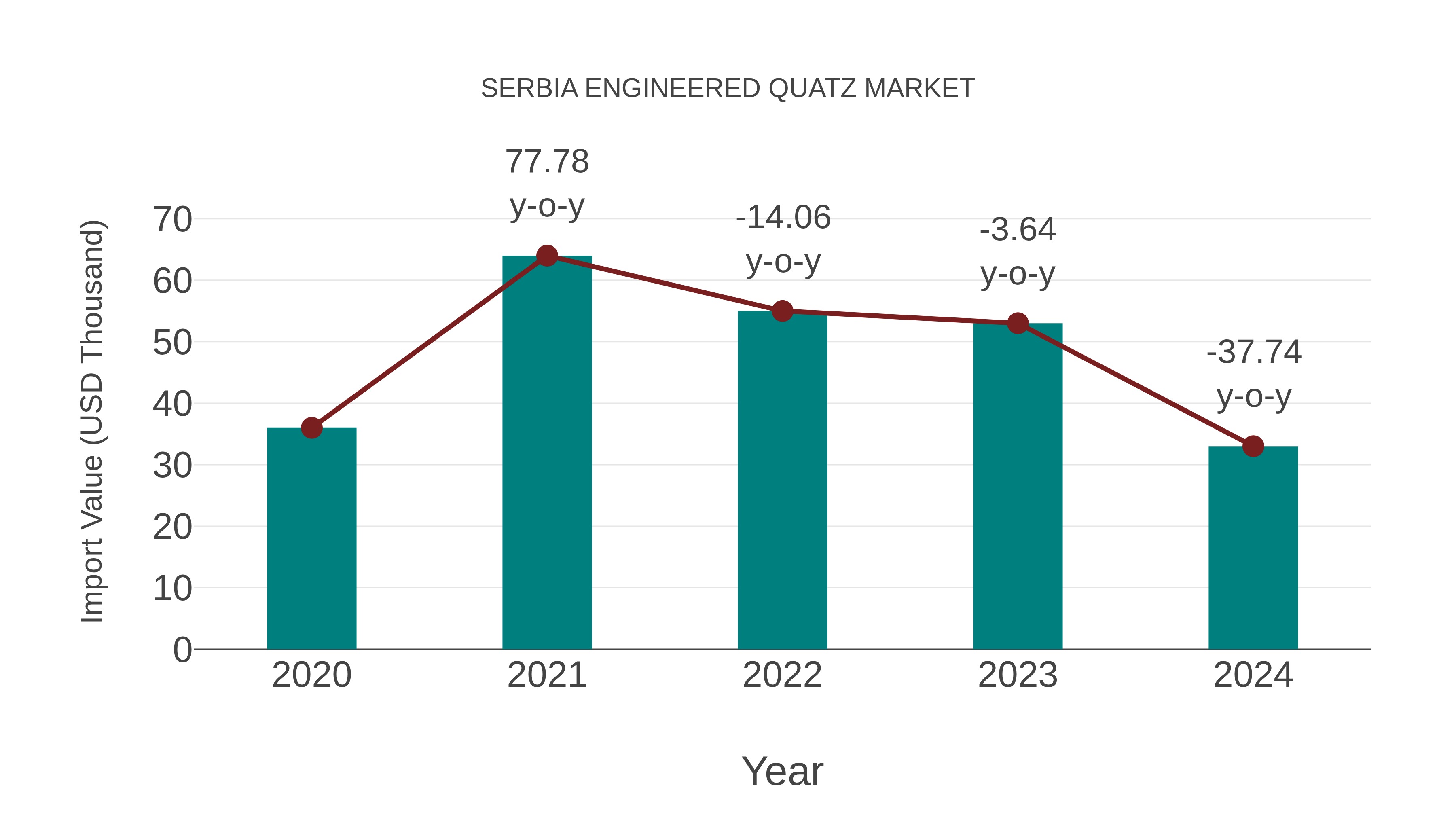 Serbia Engineered Quatz Market: Import Trend Analysis