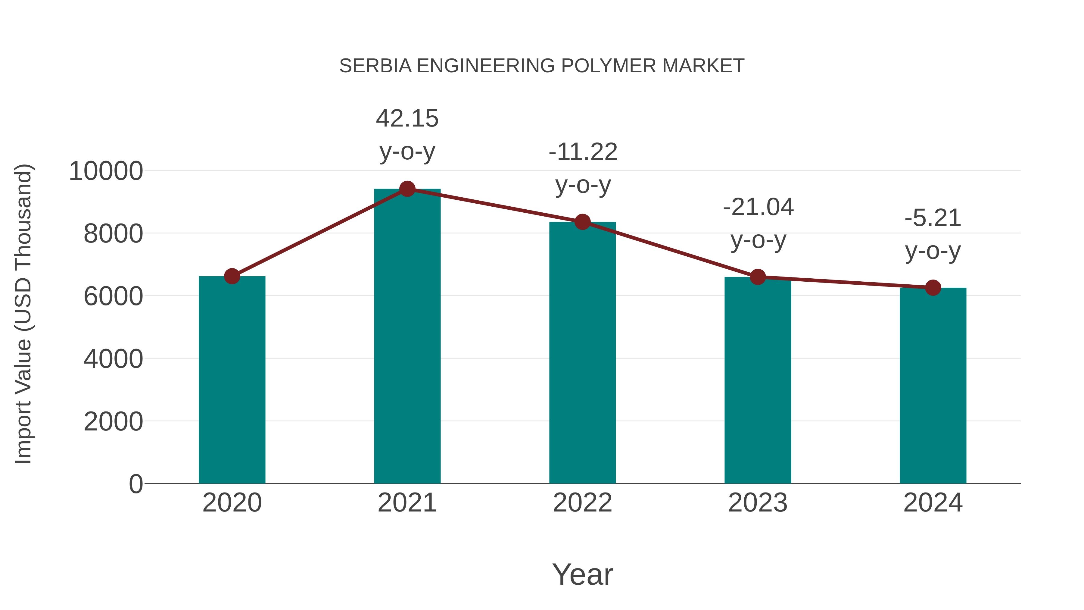  Serbia Engineering Polymer Market: Import Trend Analysis