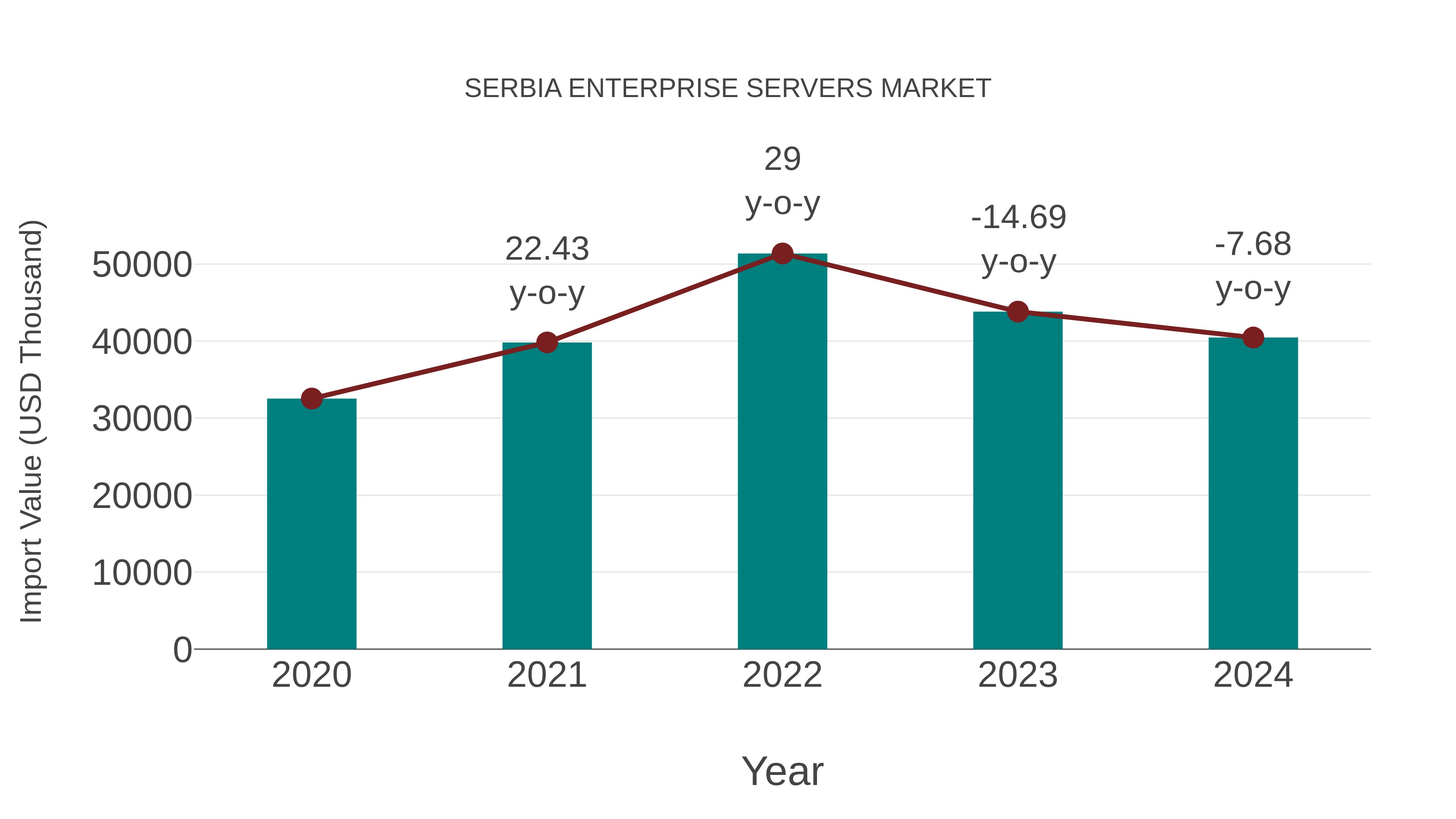 Serbia Enterprise Servers Market: Import Trend Analysis