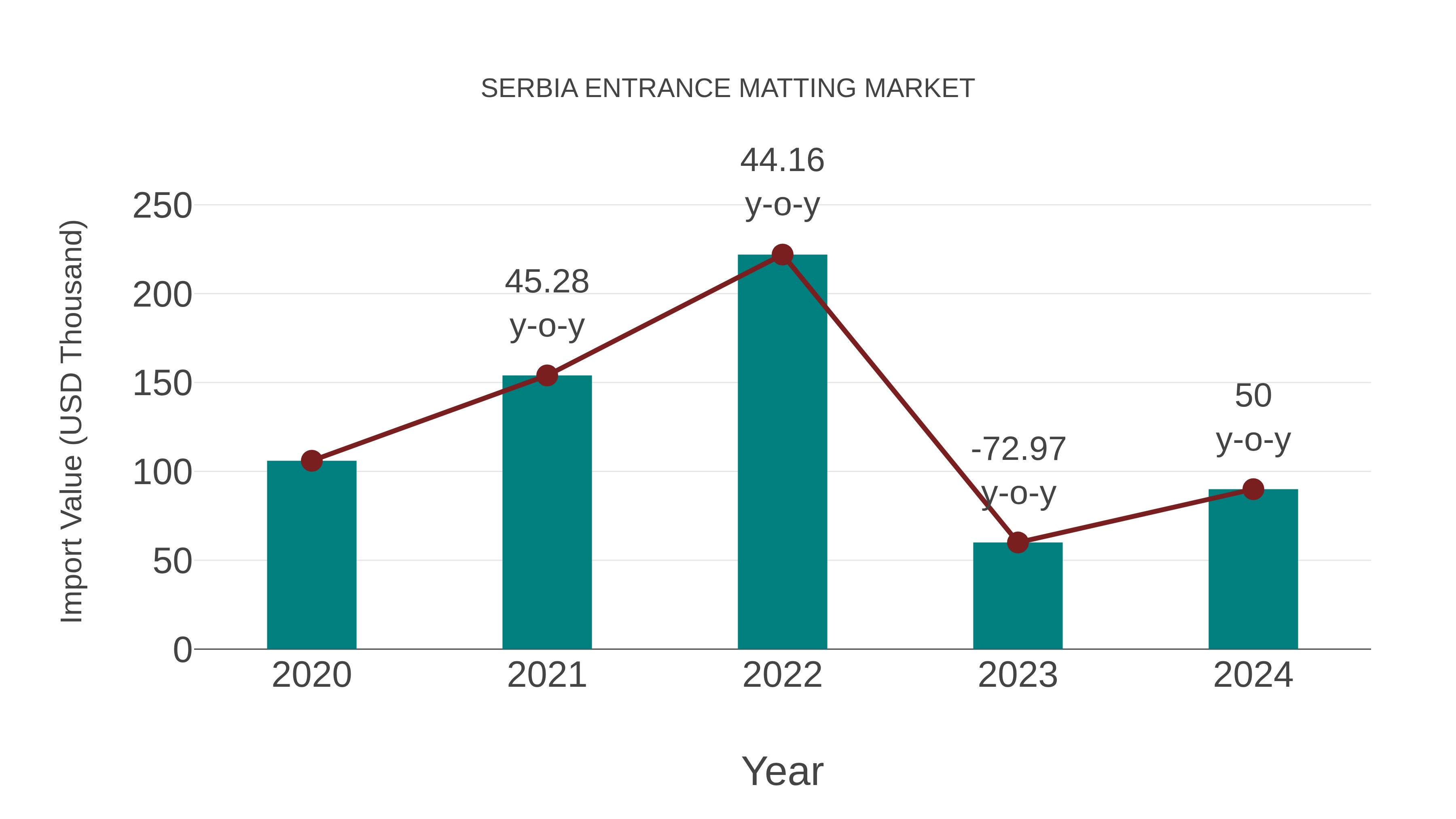 Serbia Entrance Matting Market: Import Trend Analysis