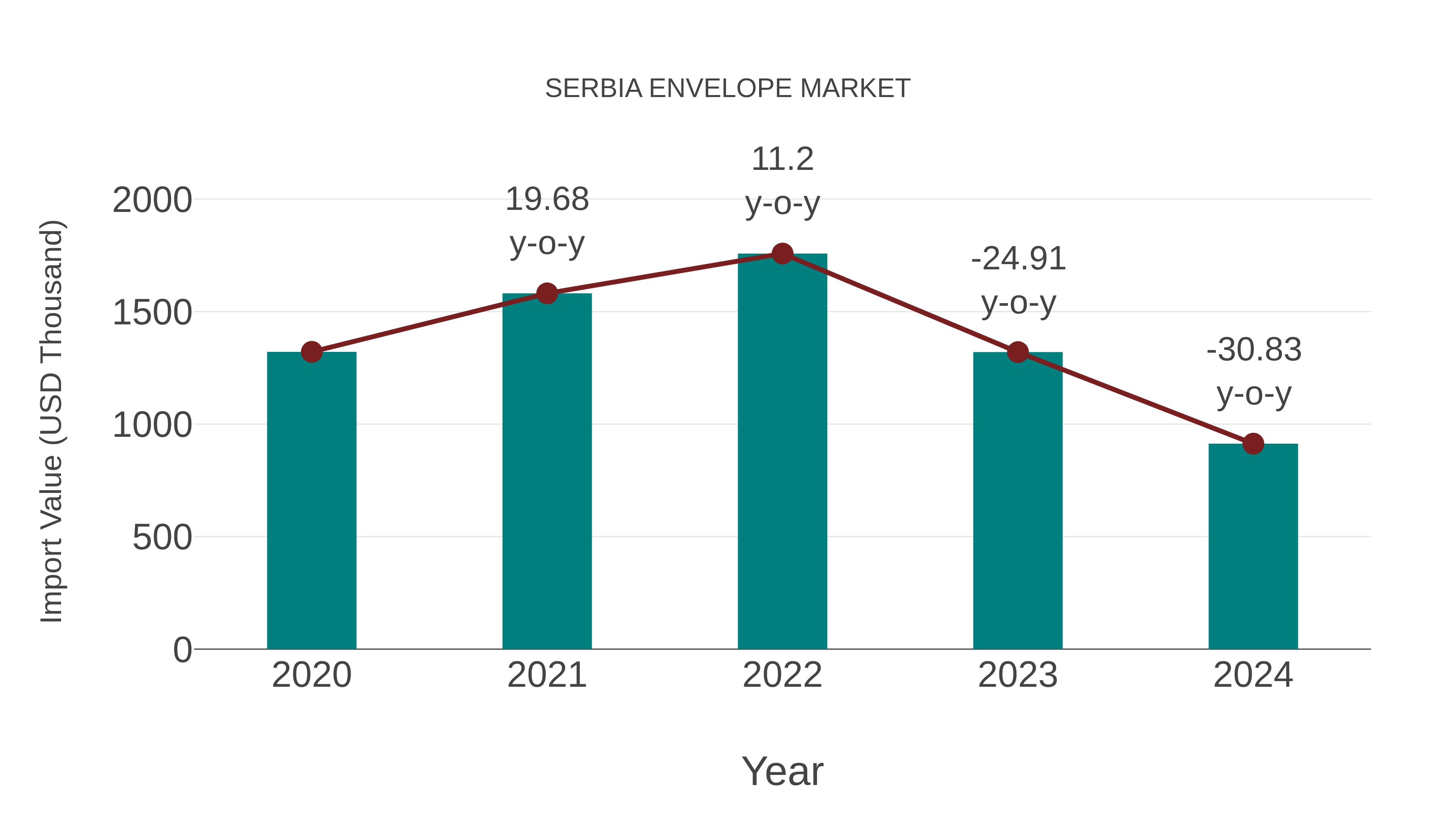 Serbia Envelope Market: Import Trend Analysis