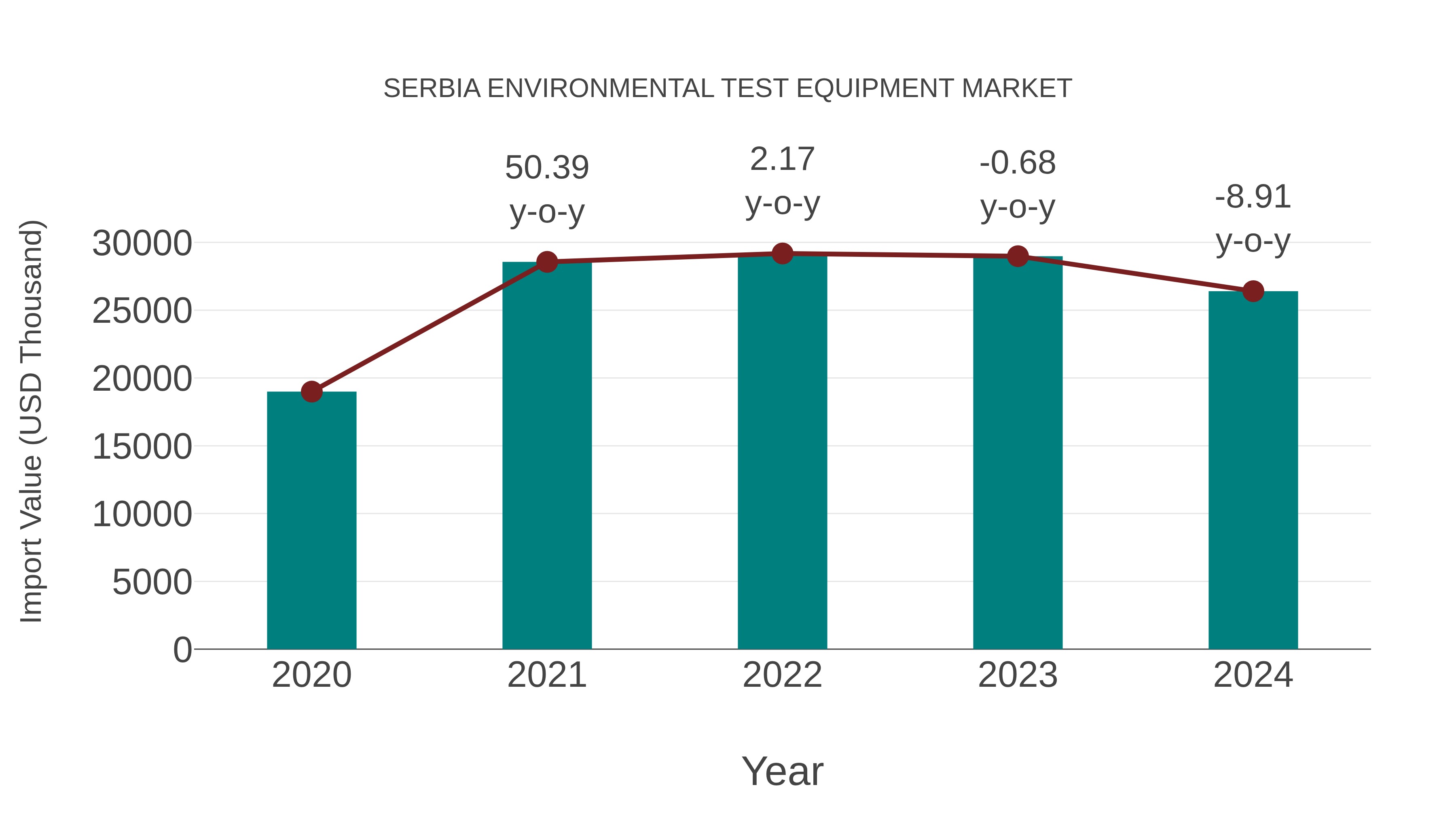  Serbia Environmental Test Equipment Market: Import Trend Analysis